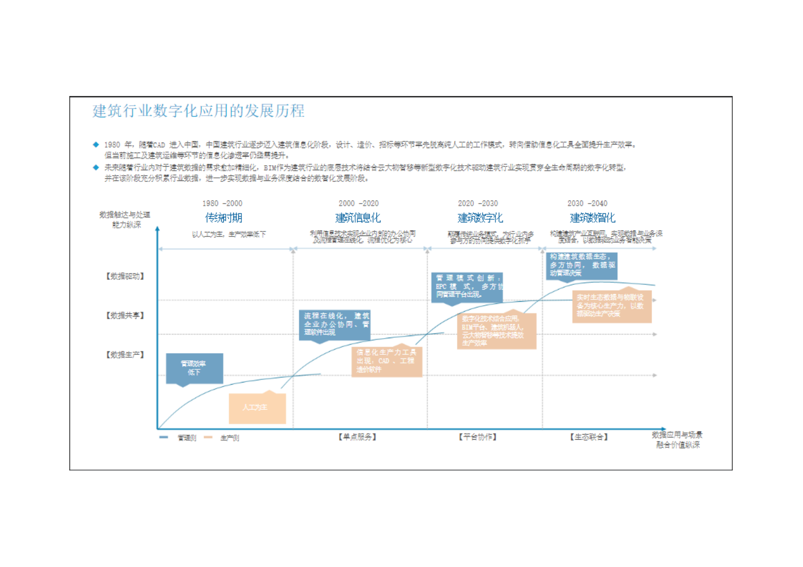2022年建筑行业数字化转型趋势研究分析报告.pdf 第6页