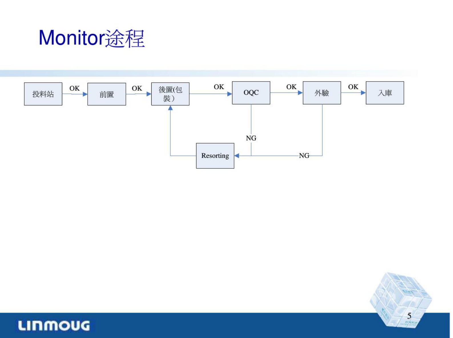 MES专案培训 第5页