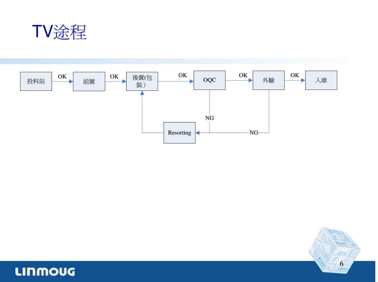 MES专案培训 第6页
