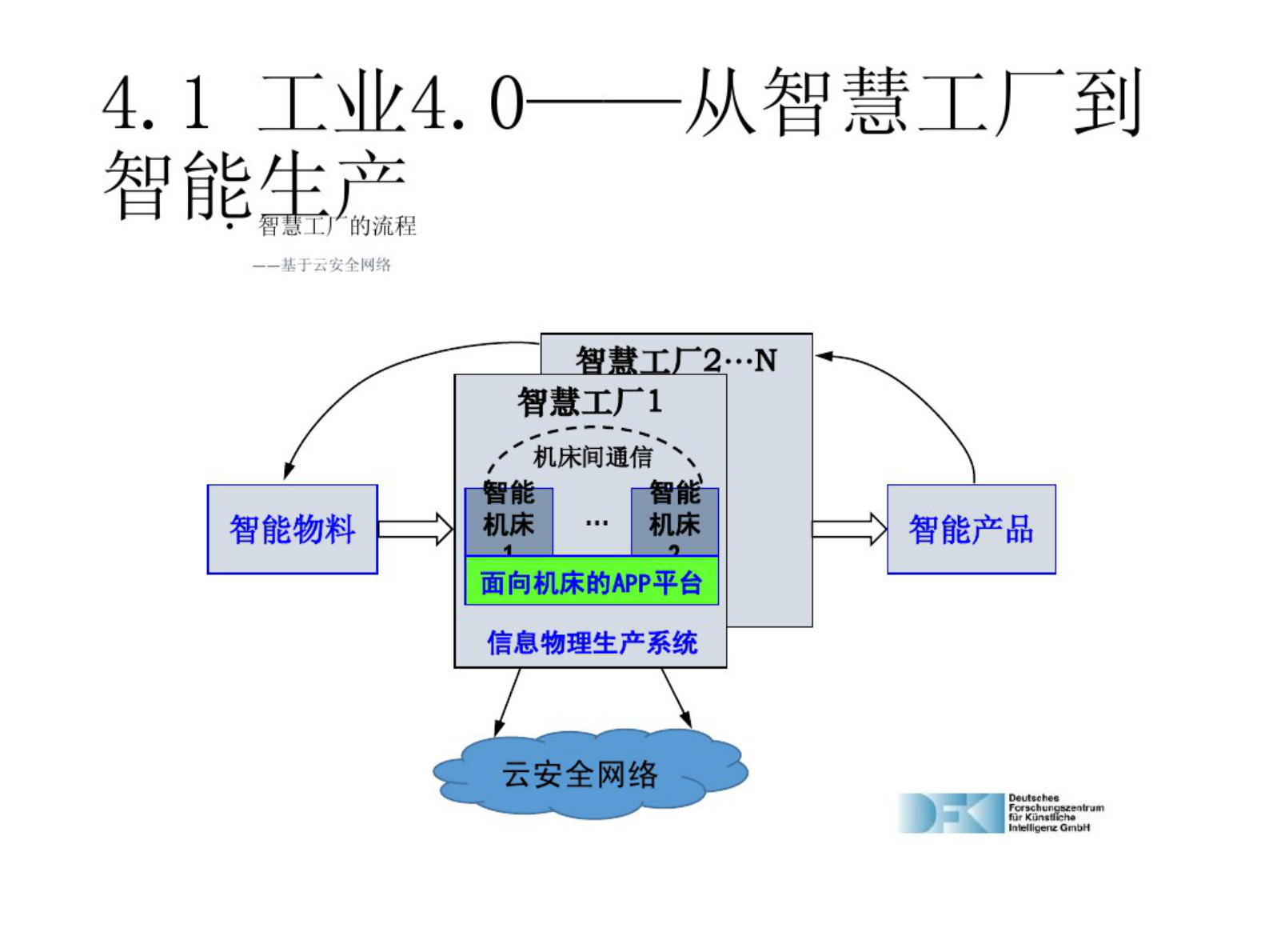 工业4.0详解PPT 第9页