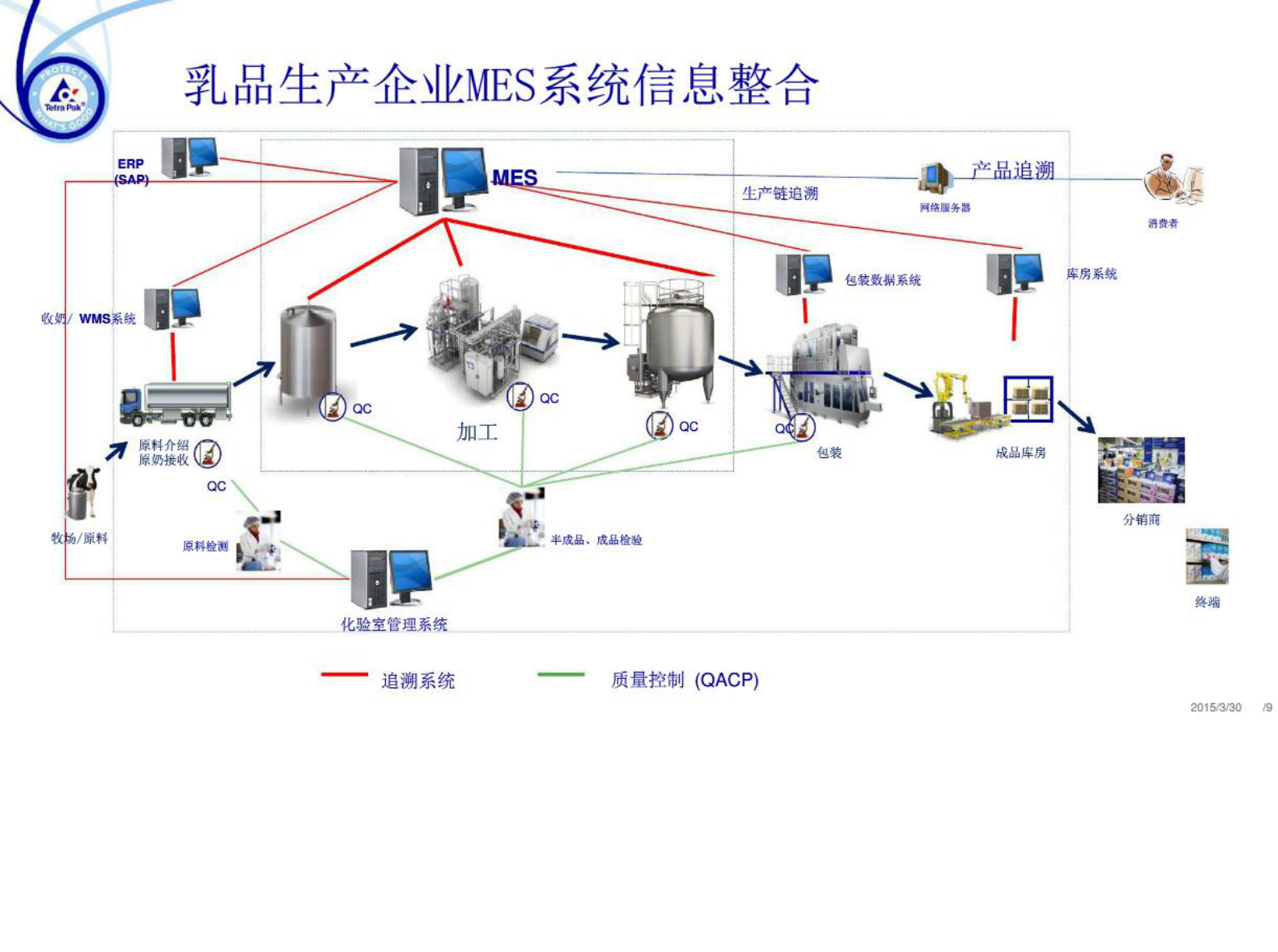 乳品工业4.0之MES 第9页