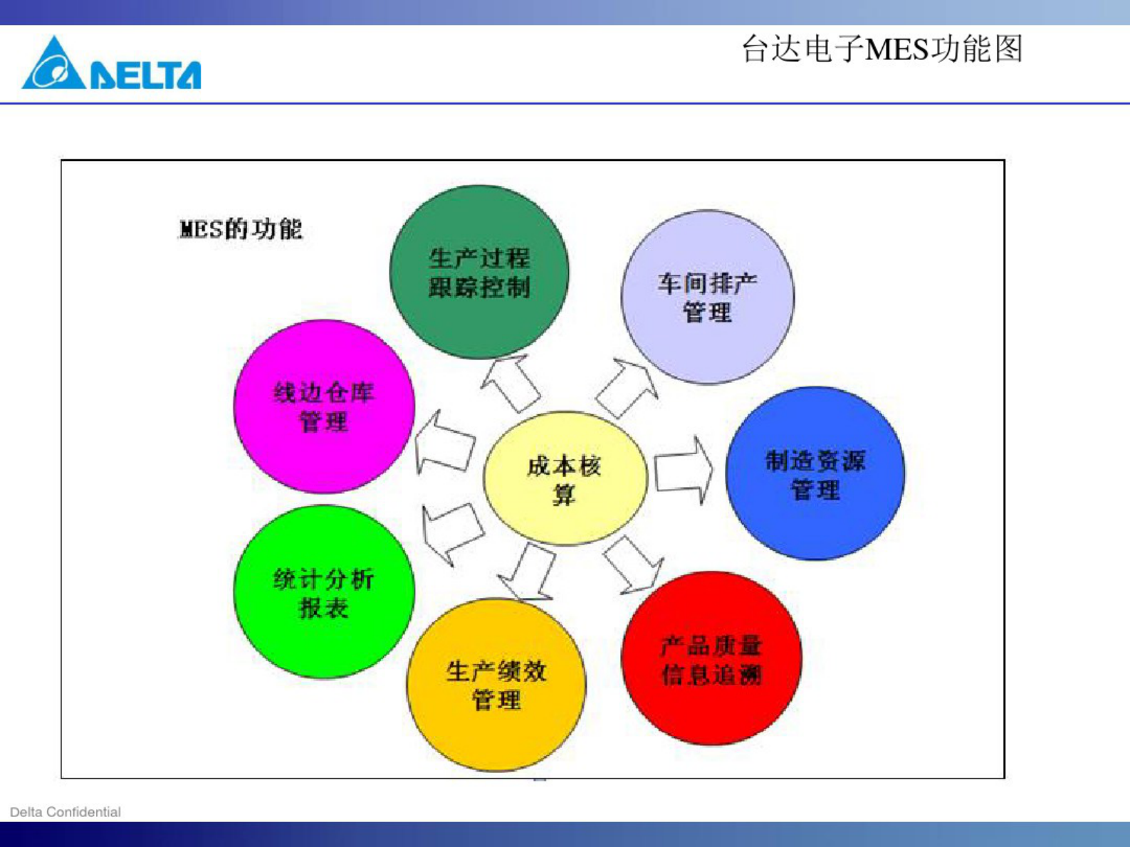 台达电子企业MES系统 第5页
