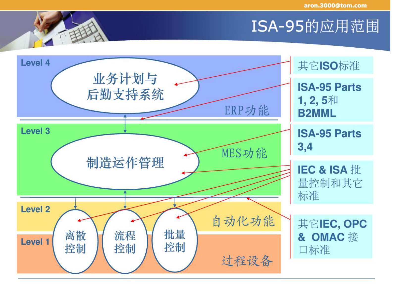 制造执行系统-培训课件 第8页