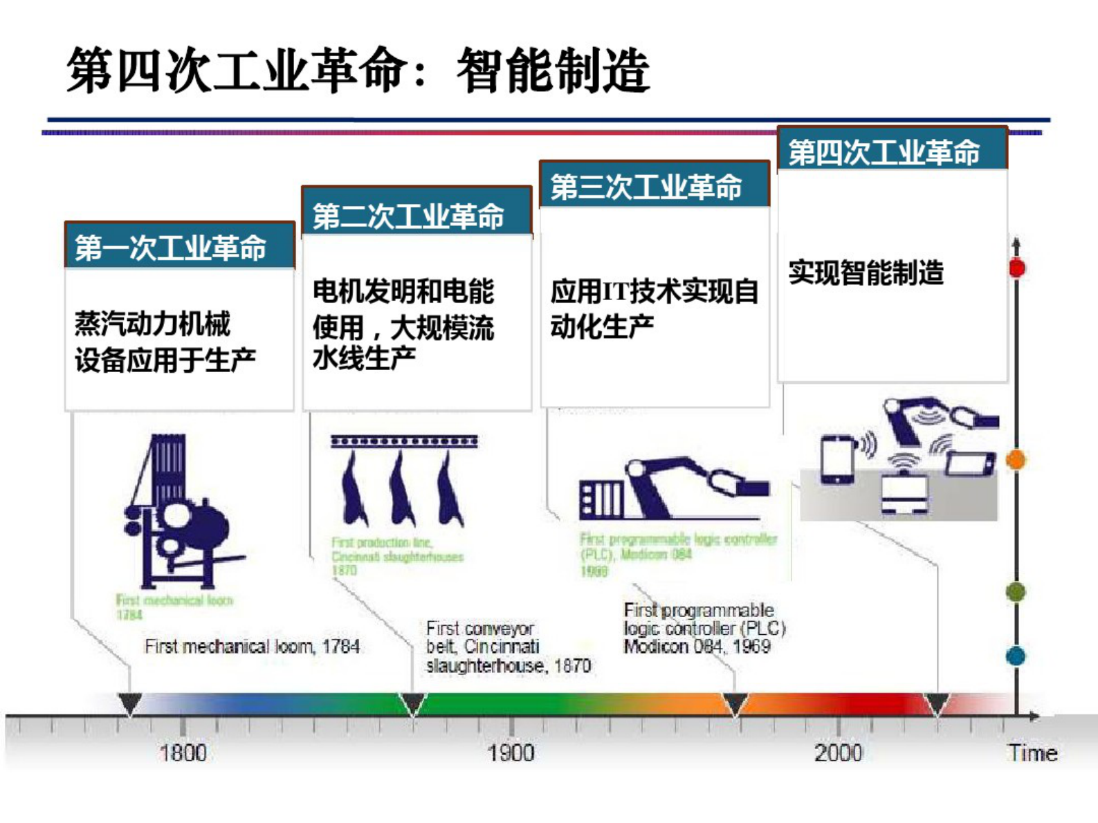 智能数字化工厂构建 第8页