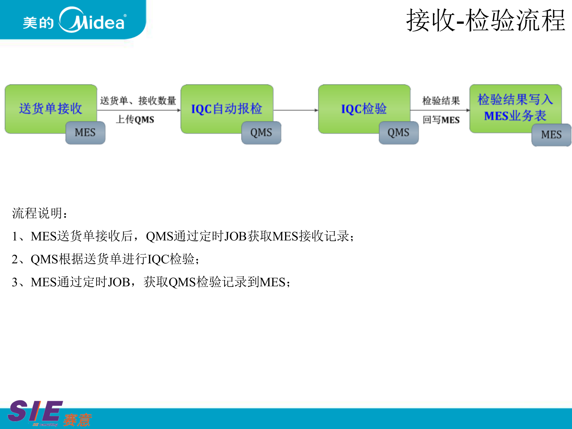 MES产品化-中央空调入场物流培训 第3页