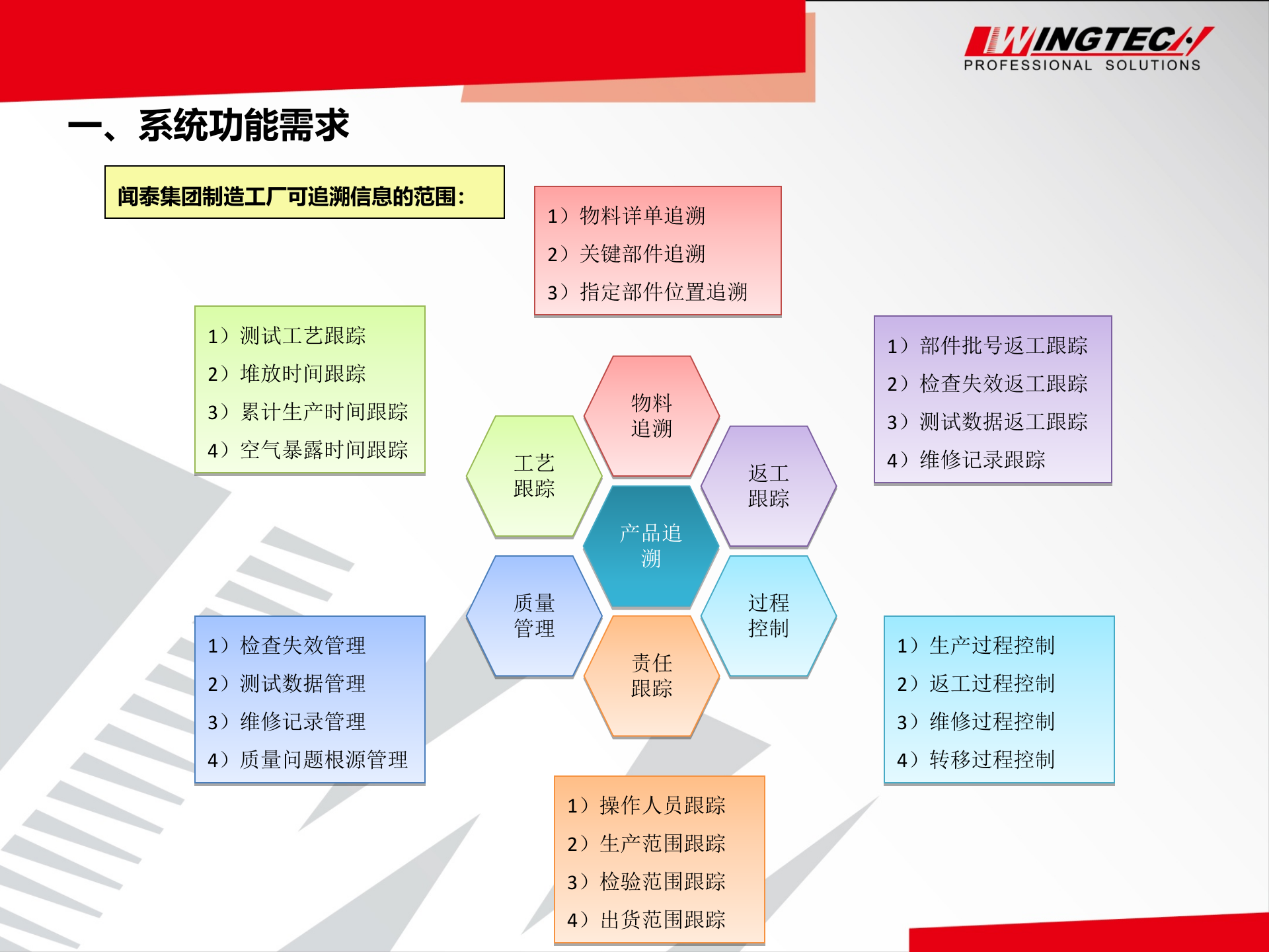 WT-MES组装包装流程.ppt 第3页