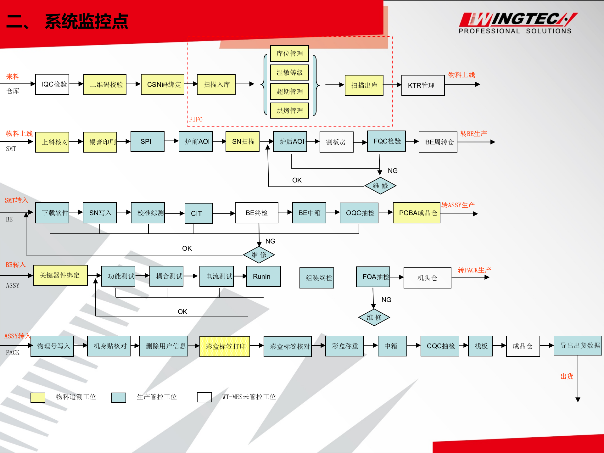 WT-MES组装包装流程.ppt 第4页