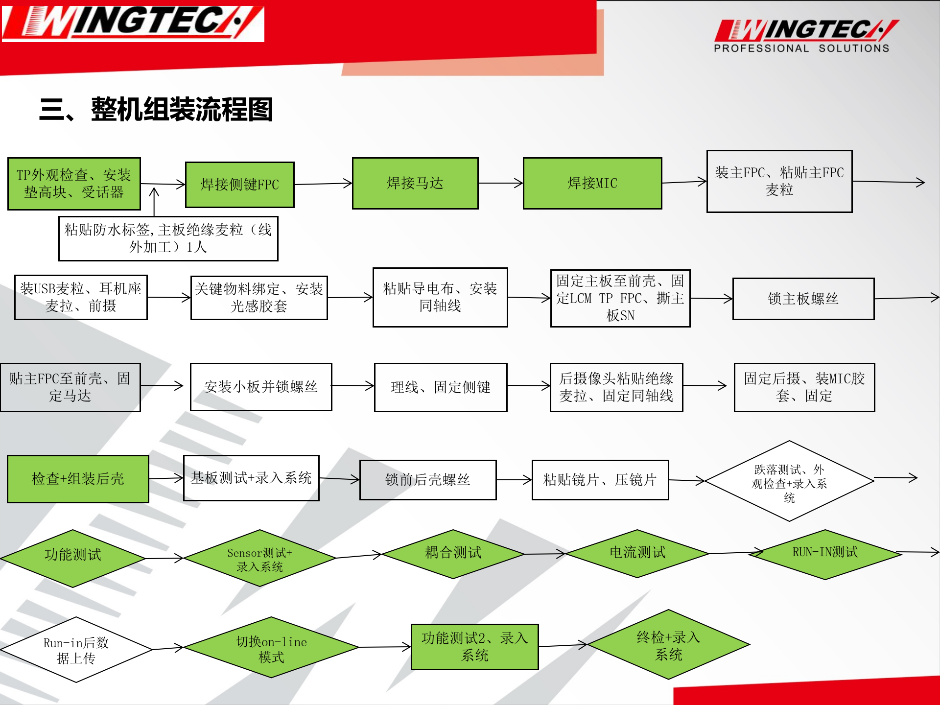 WT-MES组装包装流程.ppt 第5页