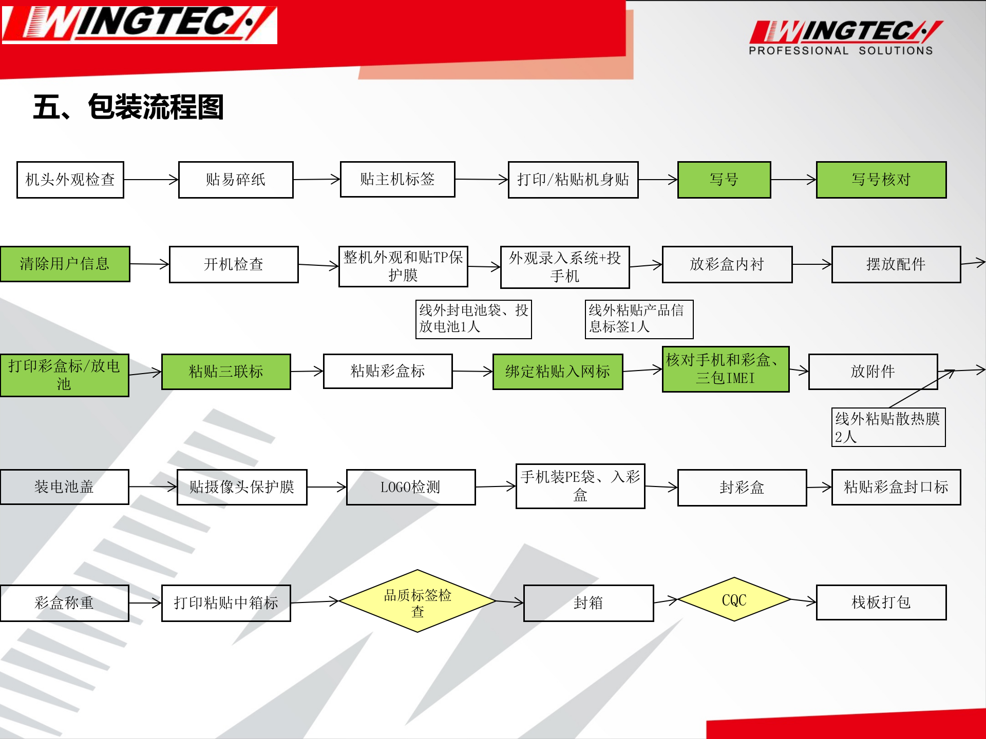 WT-MES组装包装流程.ppt 第6页