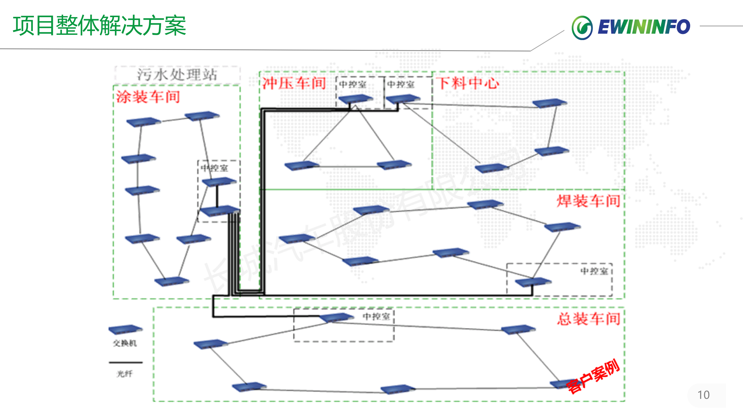 X城汽车天津生产管理系统项目案例20xx.01.18 第10页