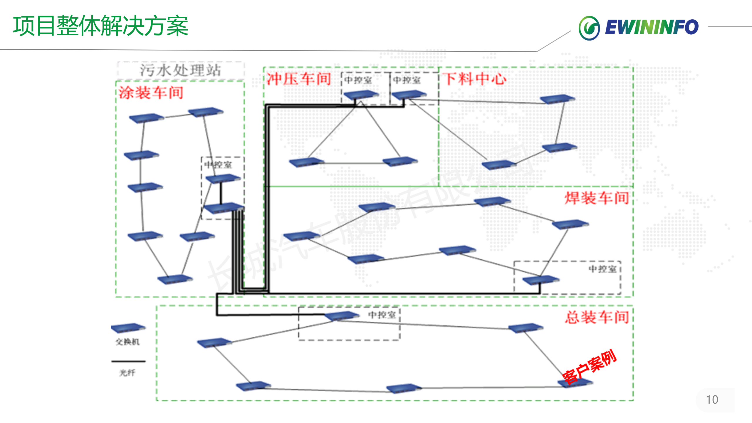 X城汽车徐水生产管理系统项目案例20xx.01.18 第10页