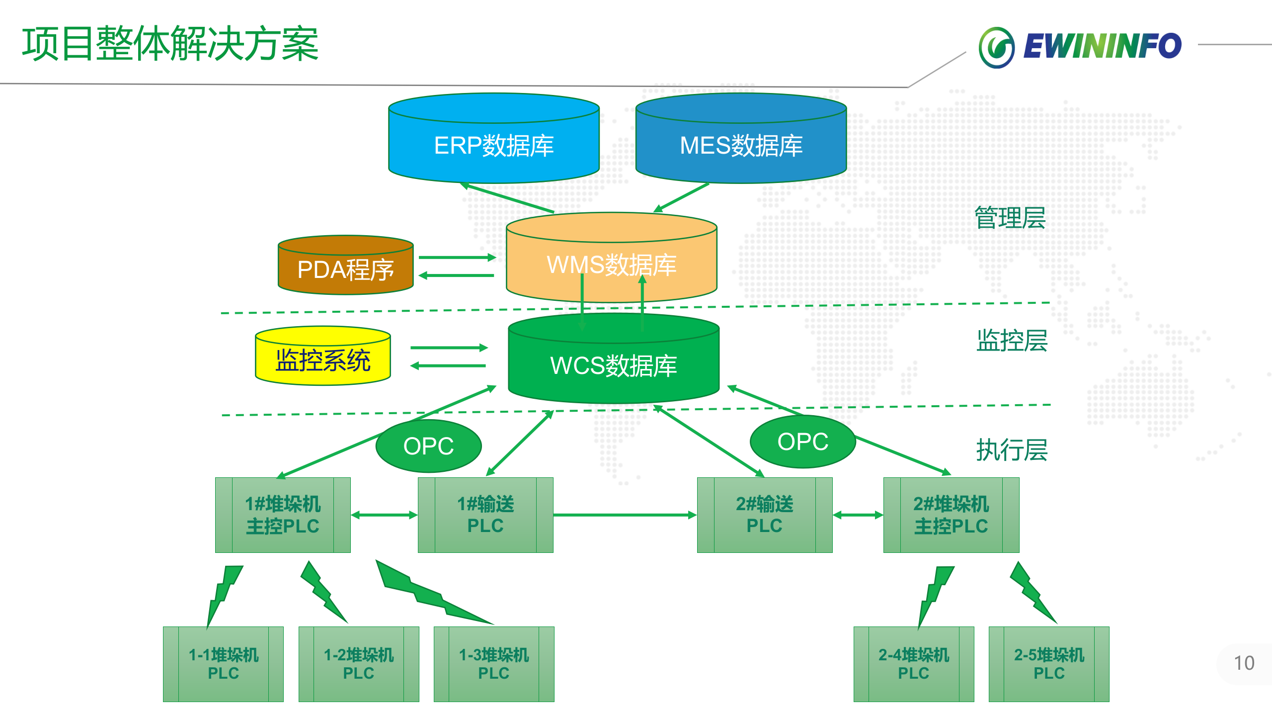 X汽大世WMS项目案例介绍_20xx.01.27 第10页