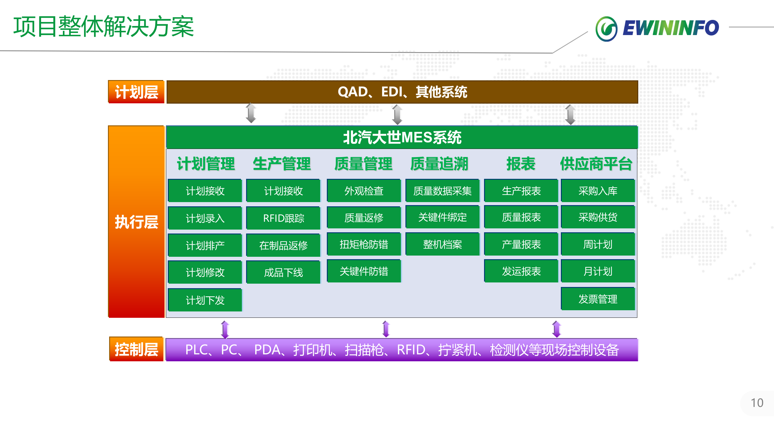 X汽大世座椅MES项目案例介绍_20xx0127 第10页