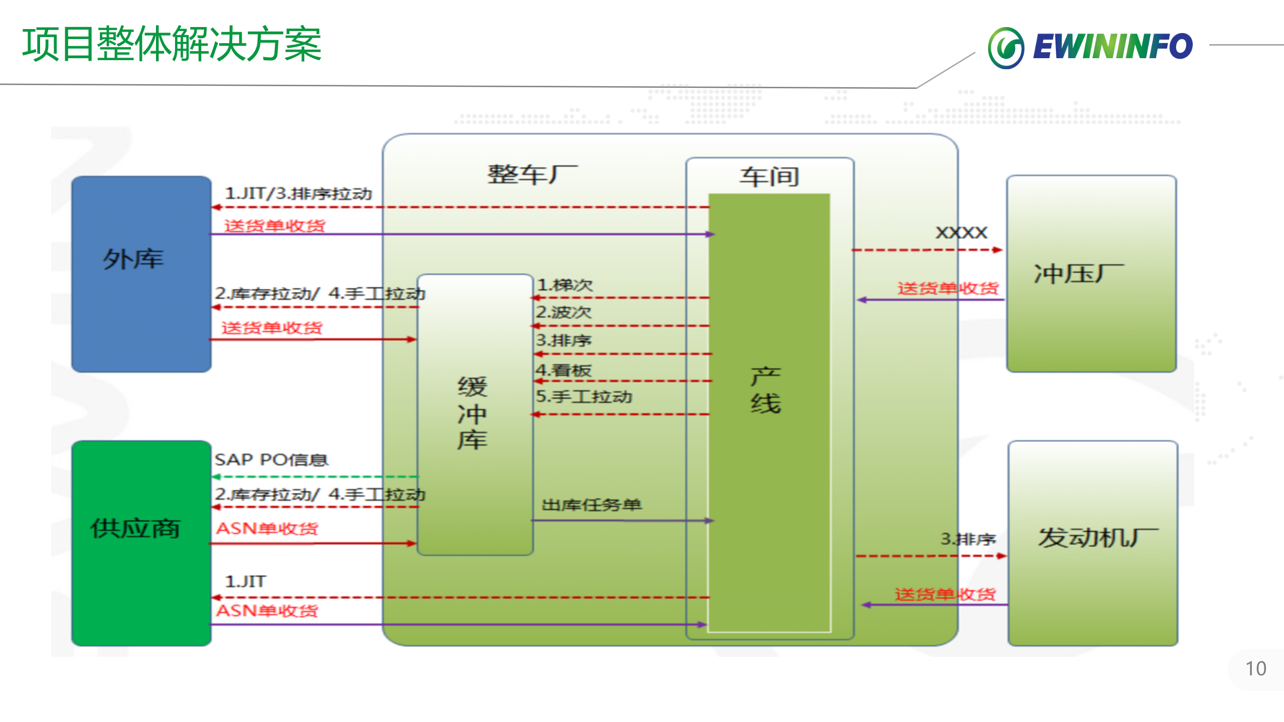 X汽股份北京分公司WMS系统项目案例介绍 第10页