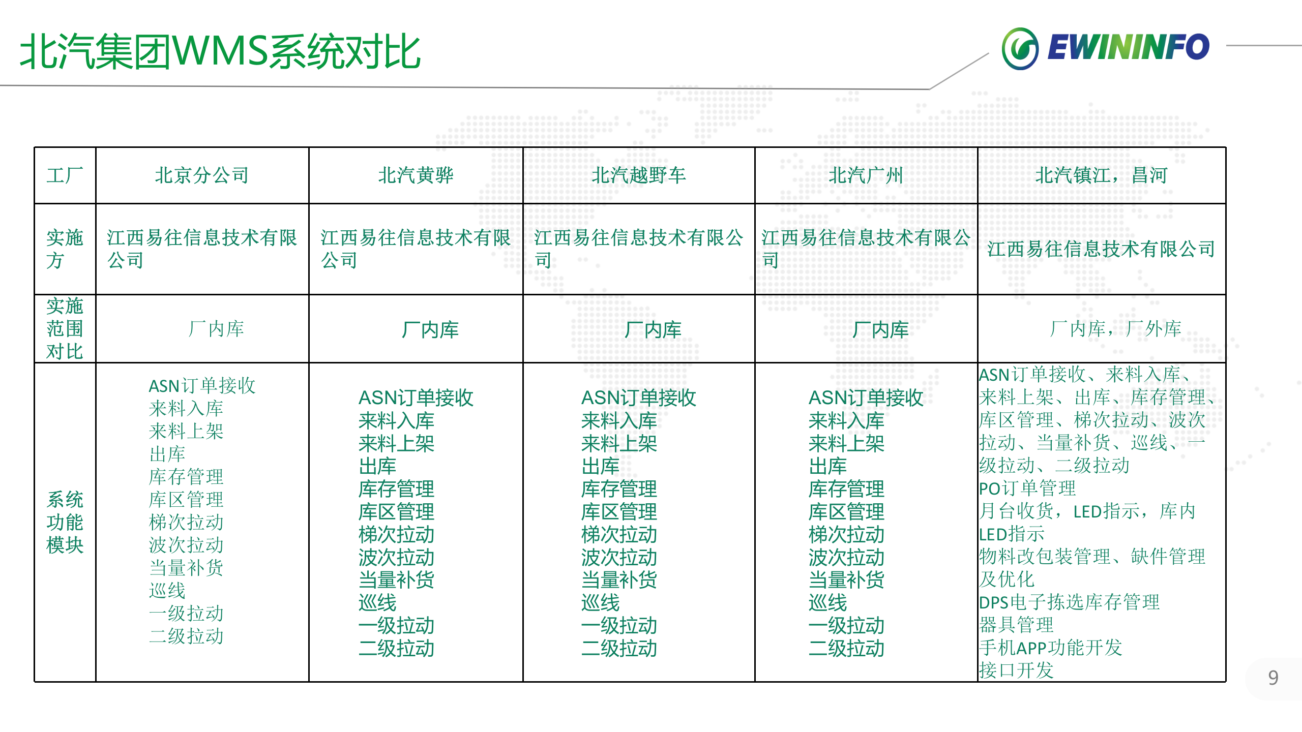 X汽集团越野车分公司MES系统项目案例介绍 第9页
