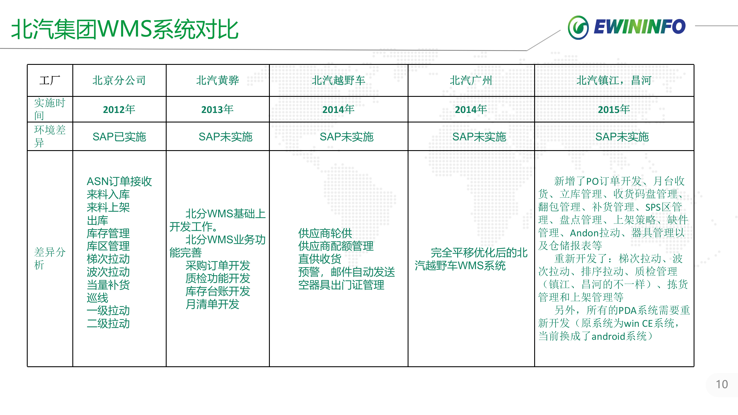 X汽集团越野车分公司WMS系统项目案例介绍 第10页