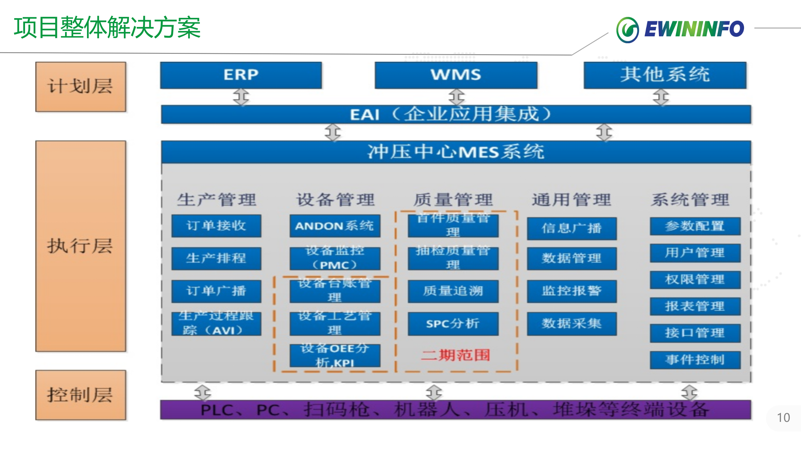 北分冲压MES系统项目案例介绍 第10页