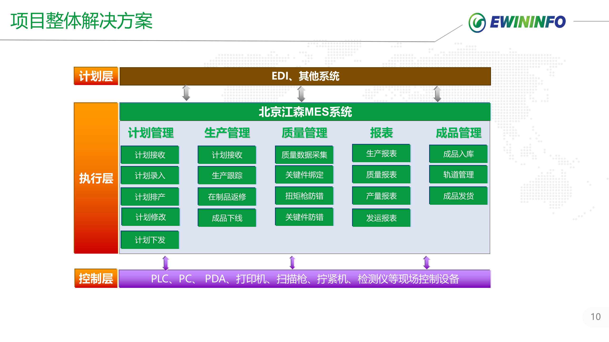 北京X森MES项目案例介绍_20xx0127 第10页