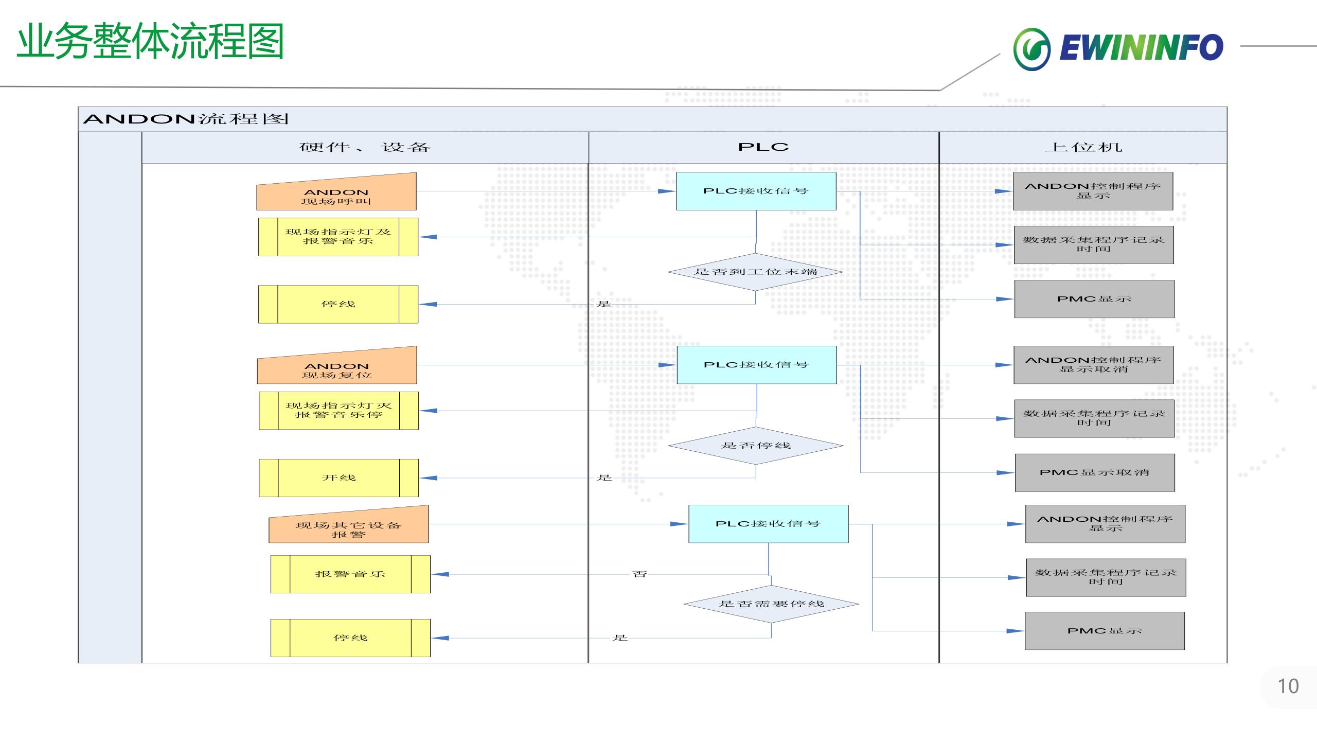 北京奔驰总装ANDON项目案例介绍 第10页