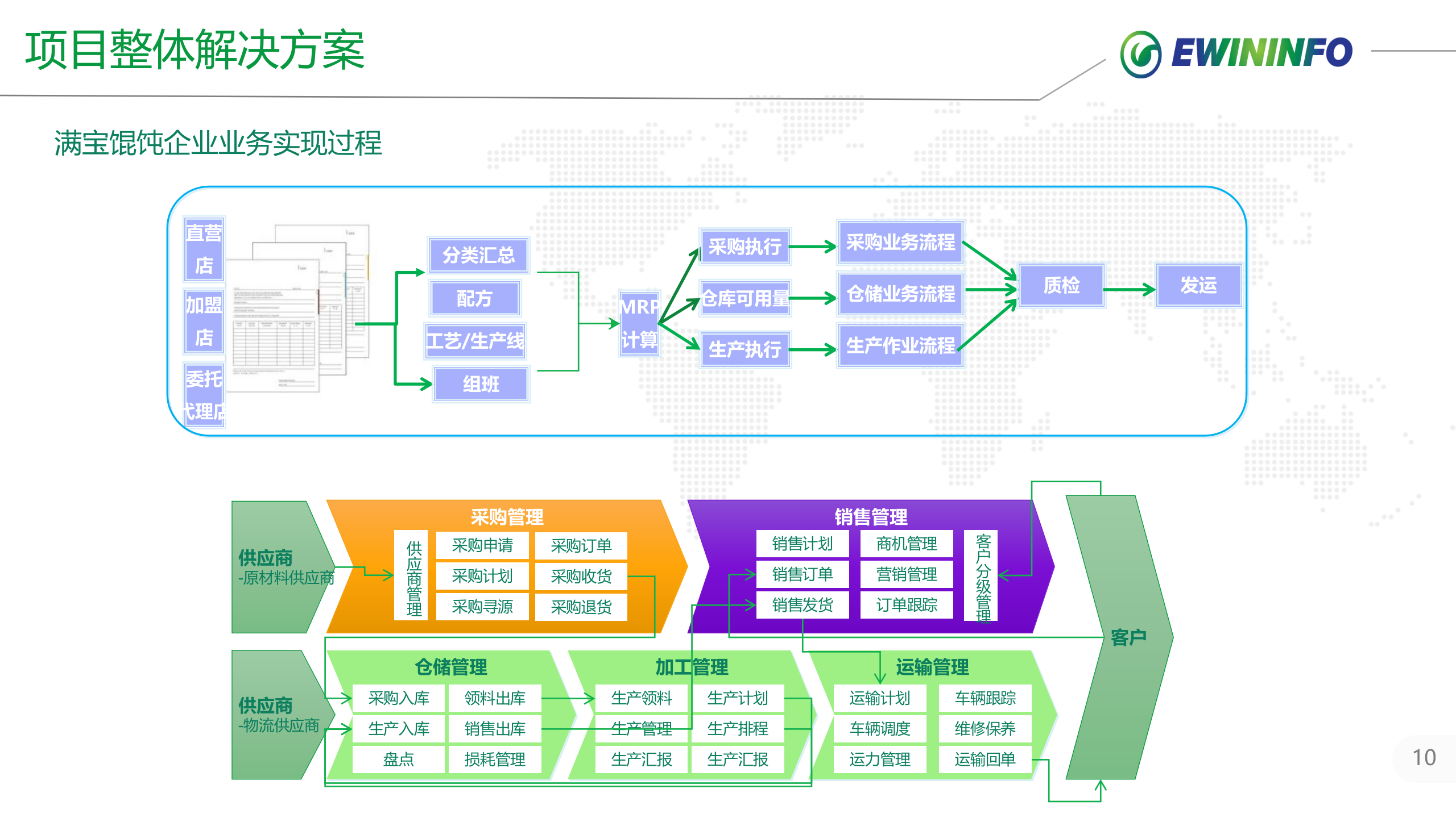 沈阳X宝馄饨一体化平台项目案例 第10页