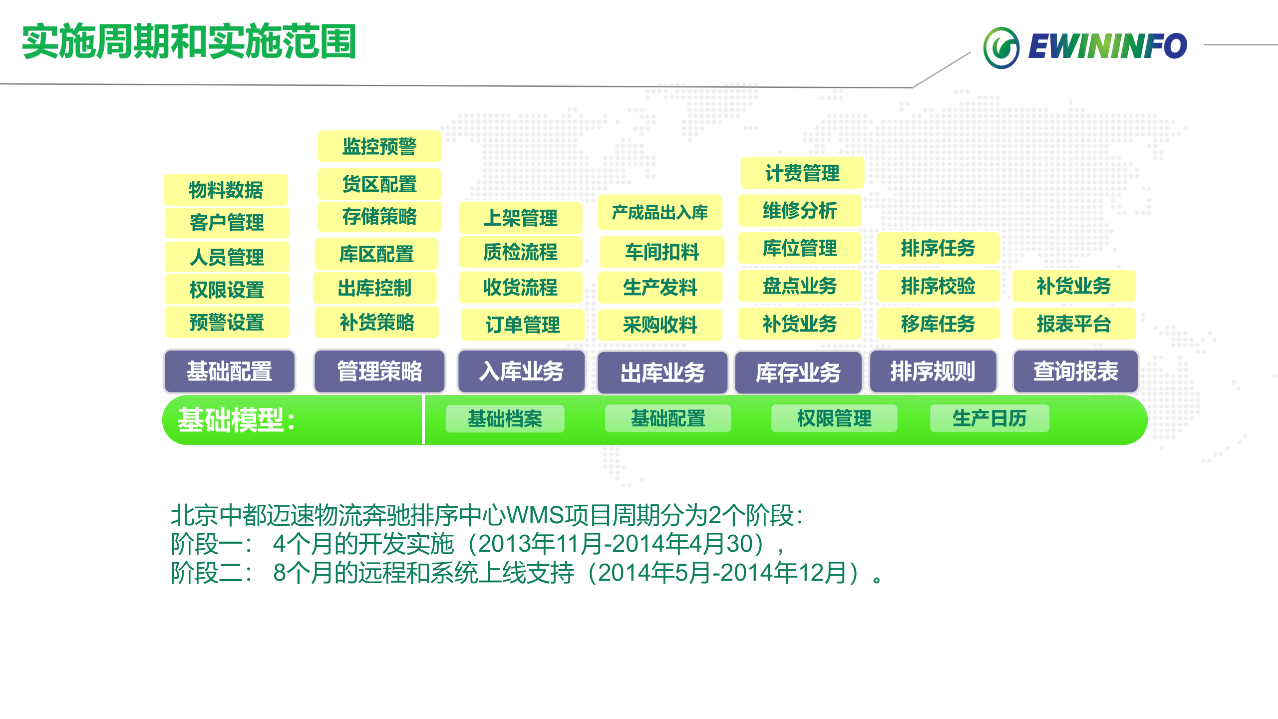 中X物流汽车零部件项目案例介绍 第9页