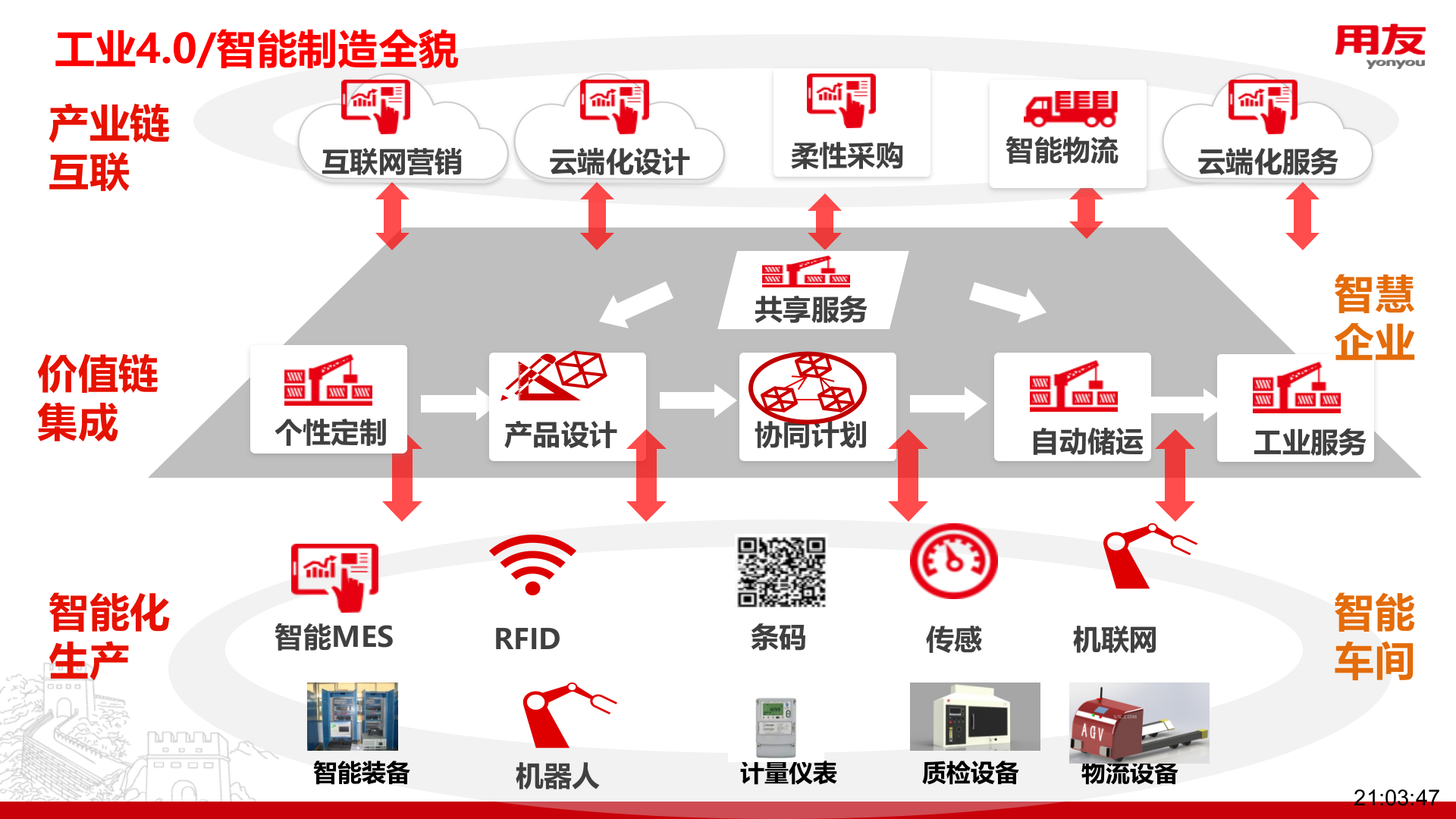 【精品】工业4.0与用友智能制造解决方案（全面） 第9页