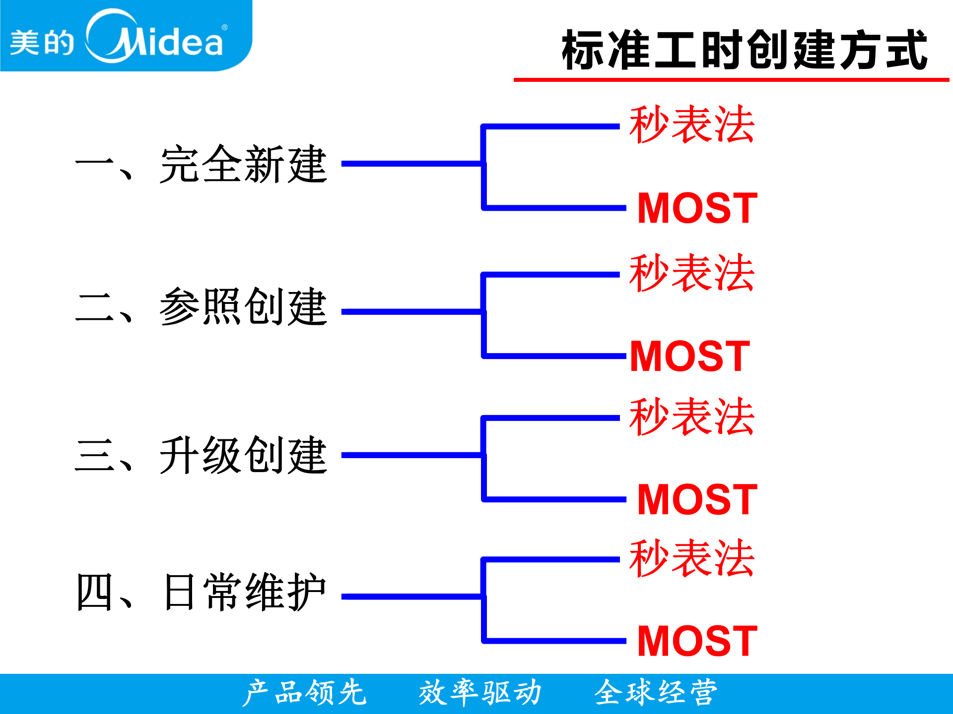 MES标准时间应用系统信息功能介绍 第8页