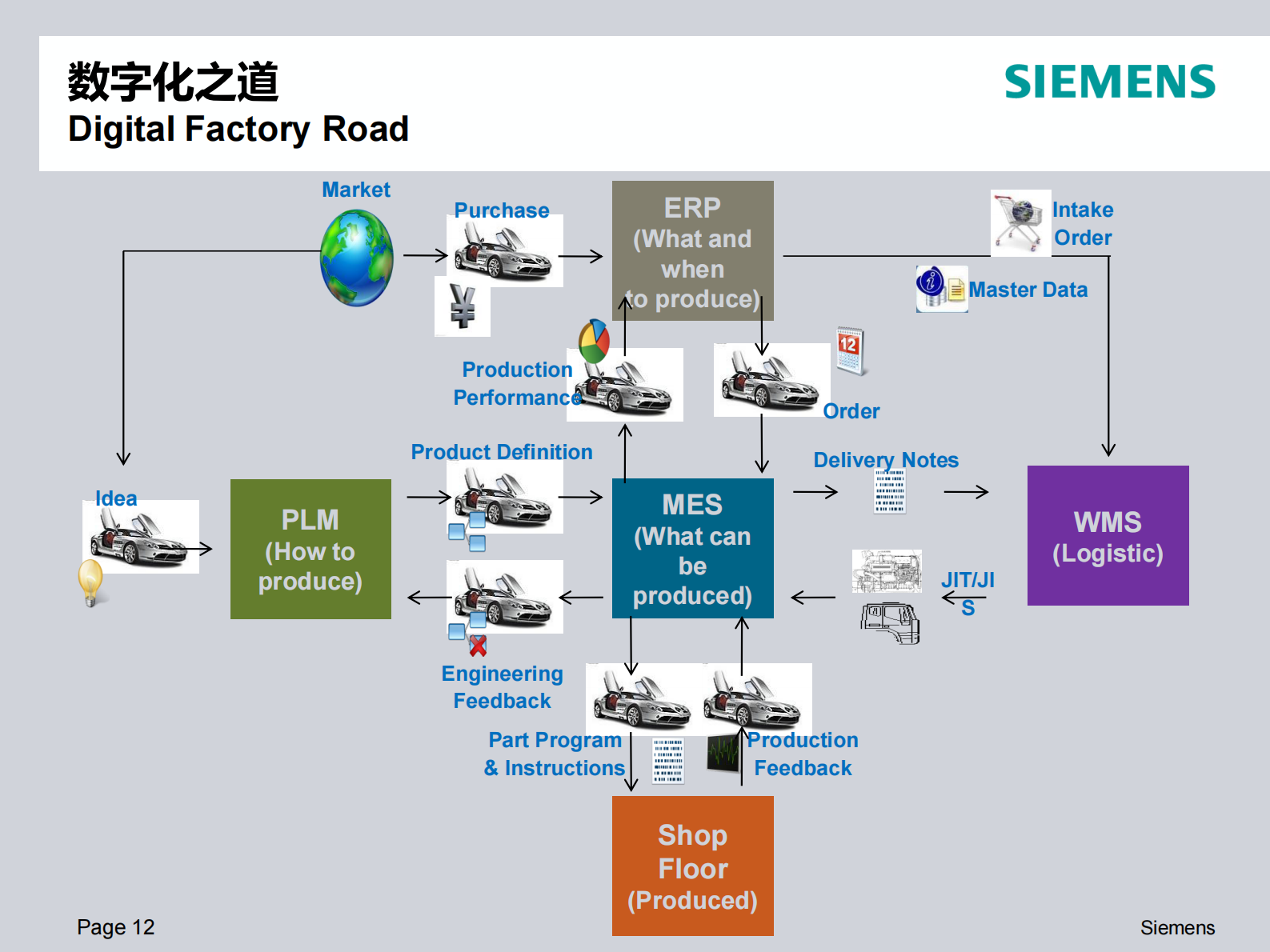 Siemens MES Introduction_整车厂 第10页