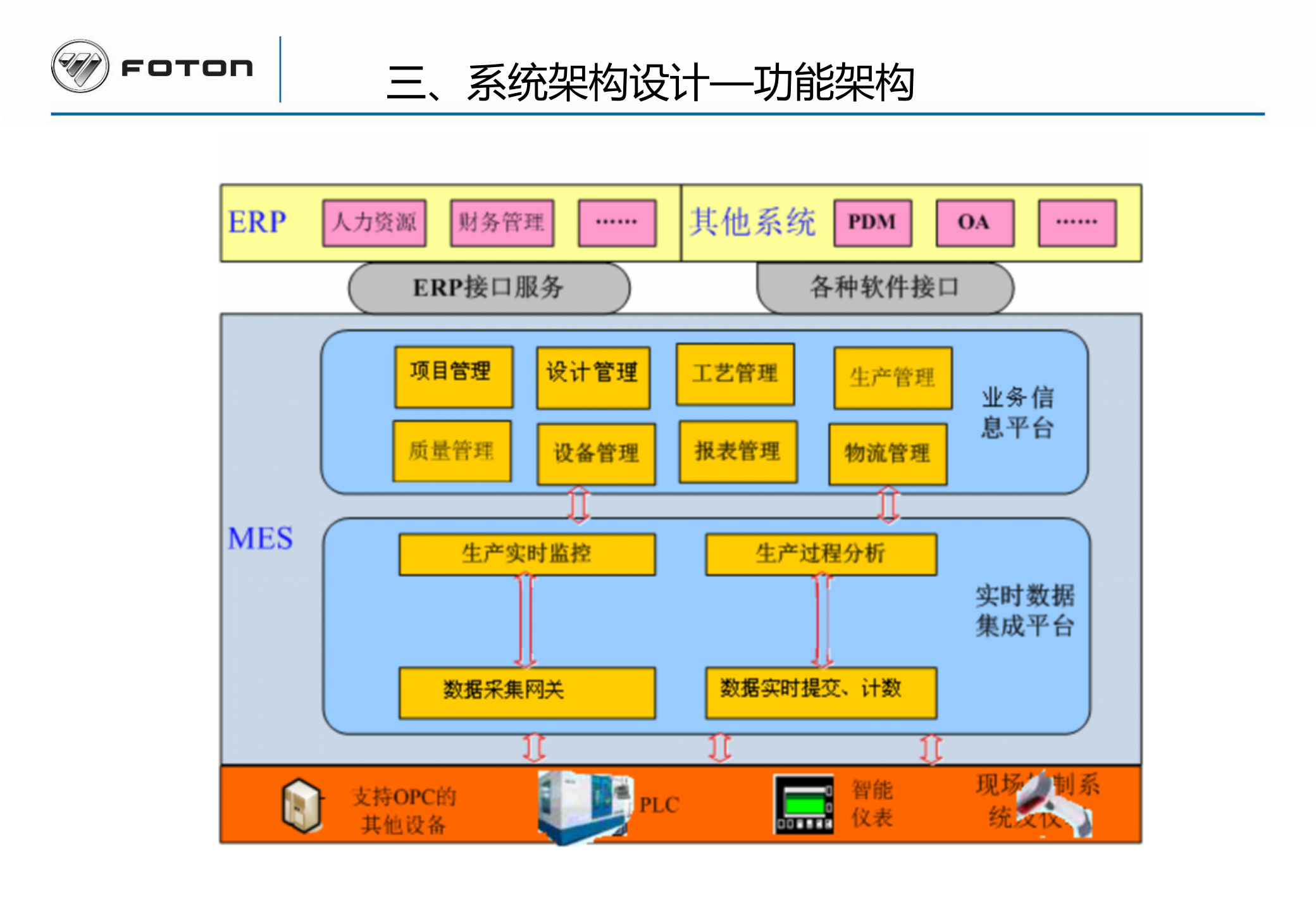 XX集团公司模具工厂事业部MES项目技术部分讲标 第7页