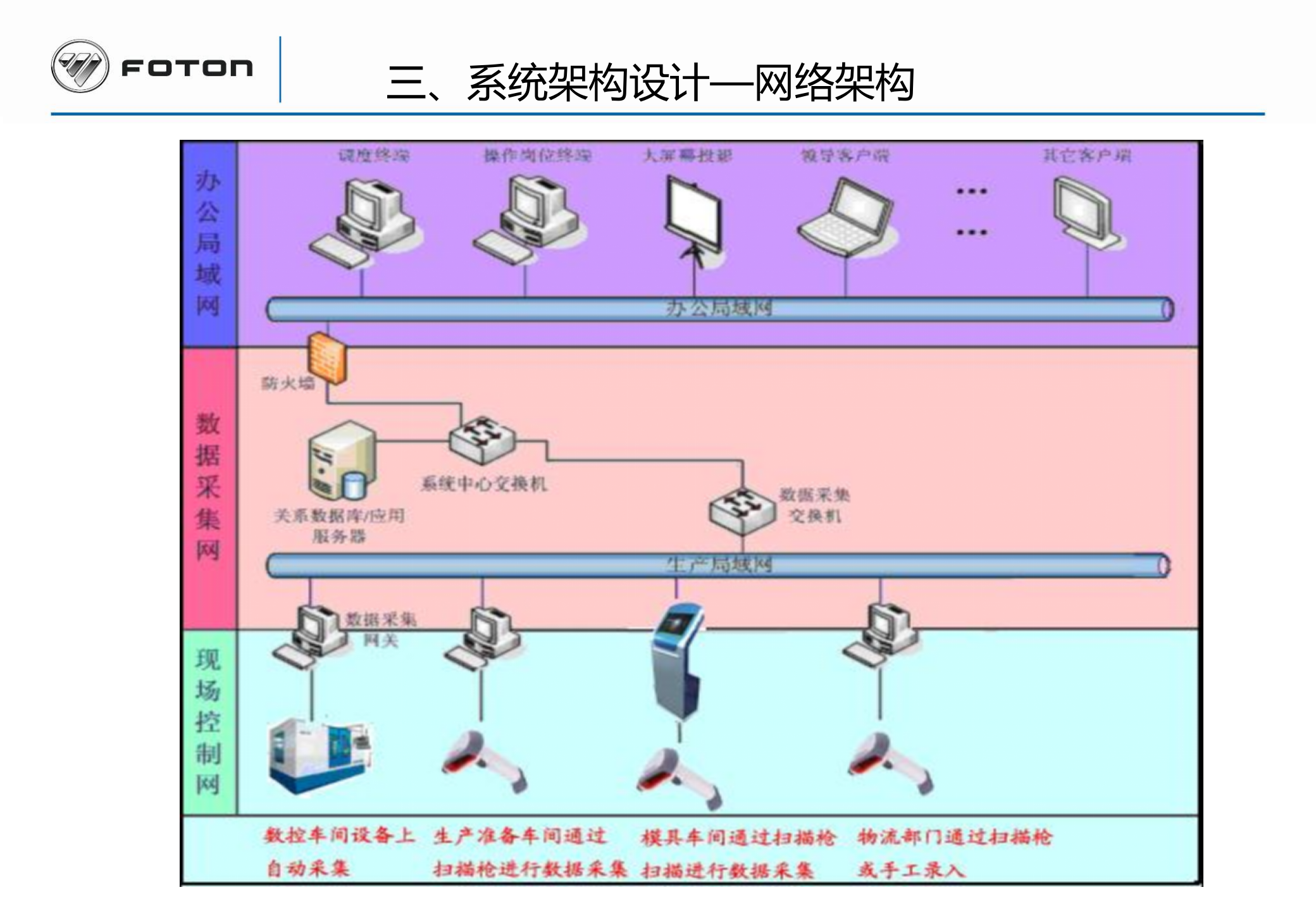 XX集团公司模具工厂事业部MES项目技术部分讲标 第8页