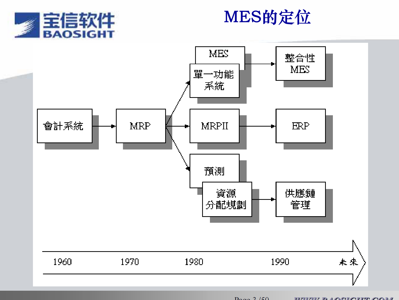 宝信MES方案 第4页