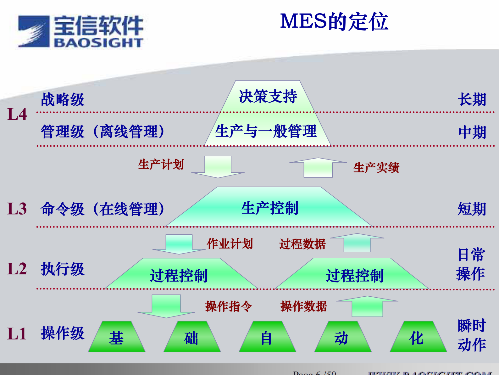 宝信MES方案 第7页