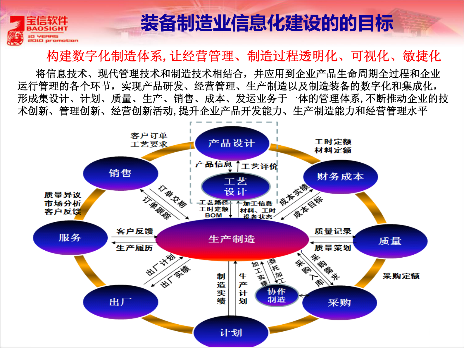宝信MES在装备制造业的应用 第7页