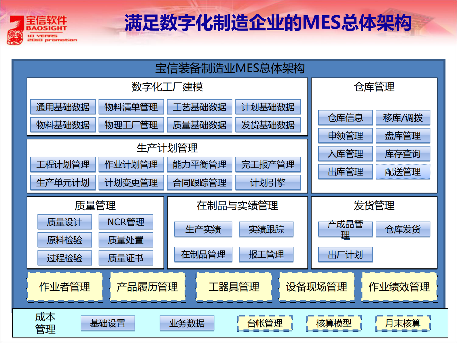 宝信MES在装备制造业的应用 第10页
