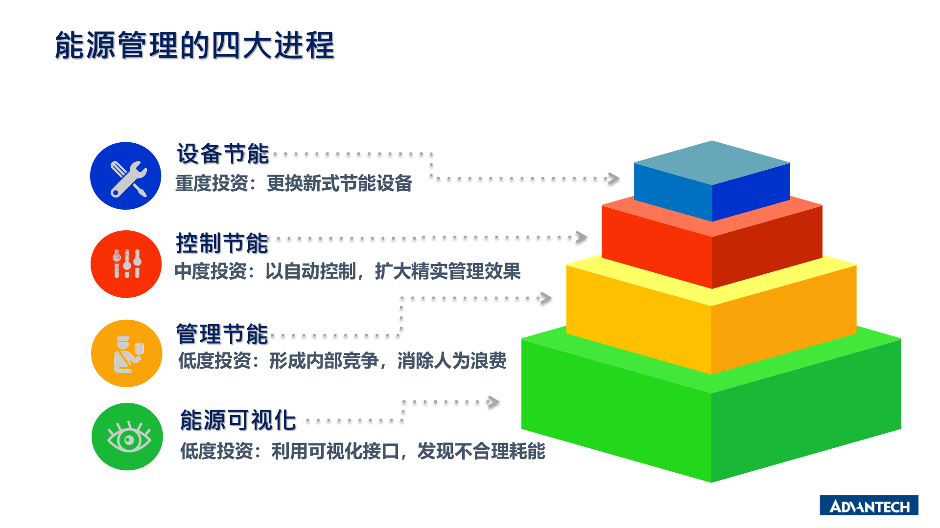 厂务能源管理FEMS Sales kit _2020Q1 第5页