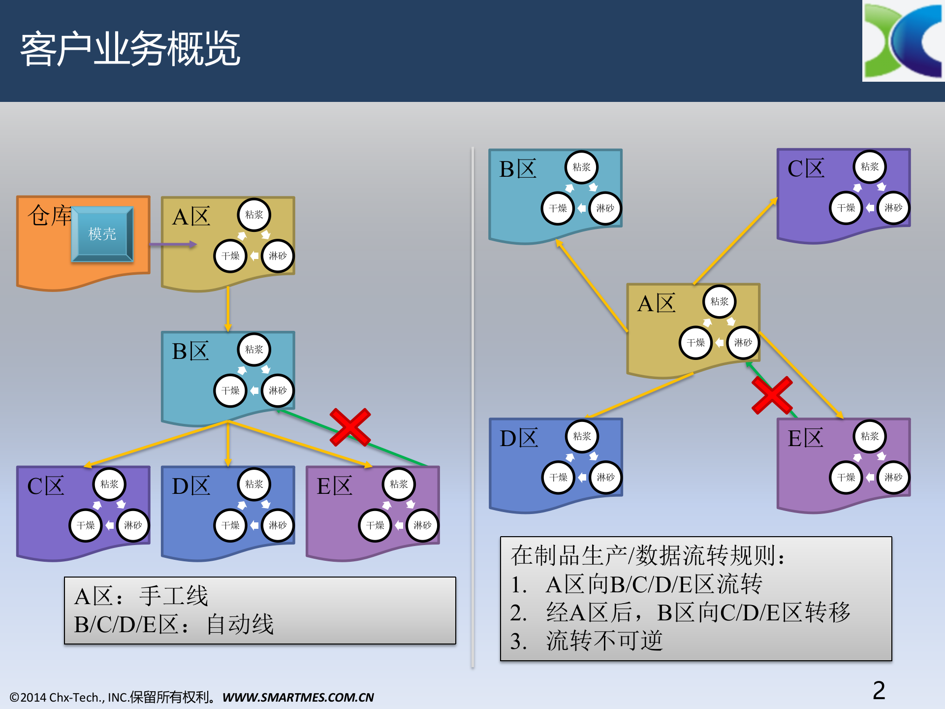 朝信科技SmartMES案例——特种生产 V1.0 CHN 第2页