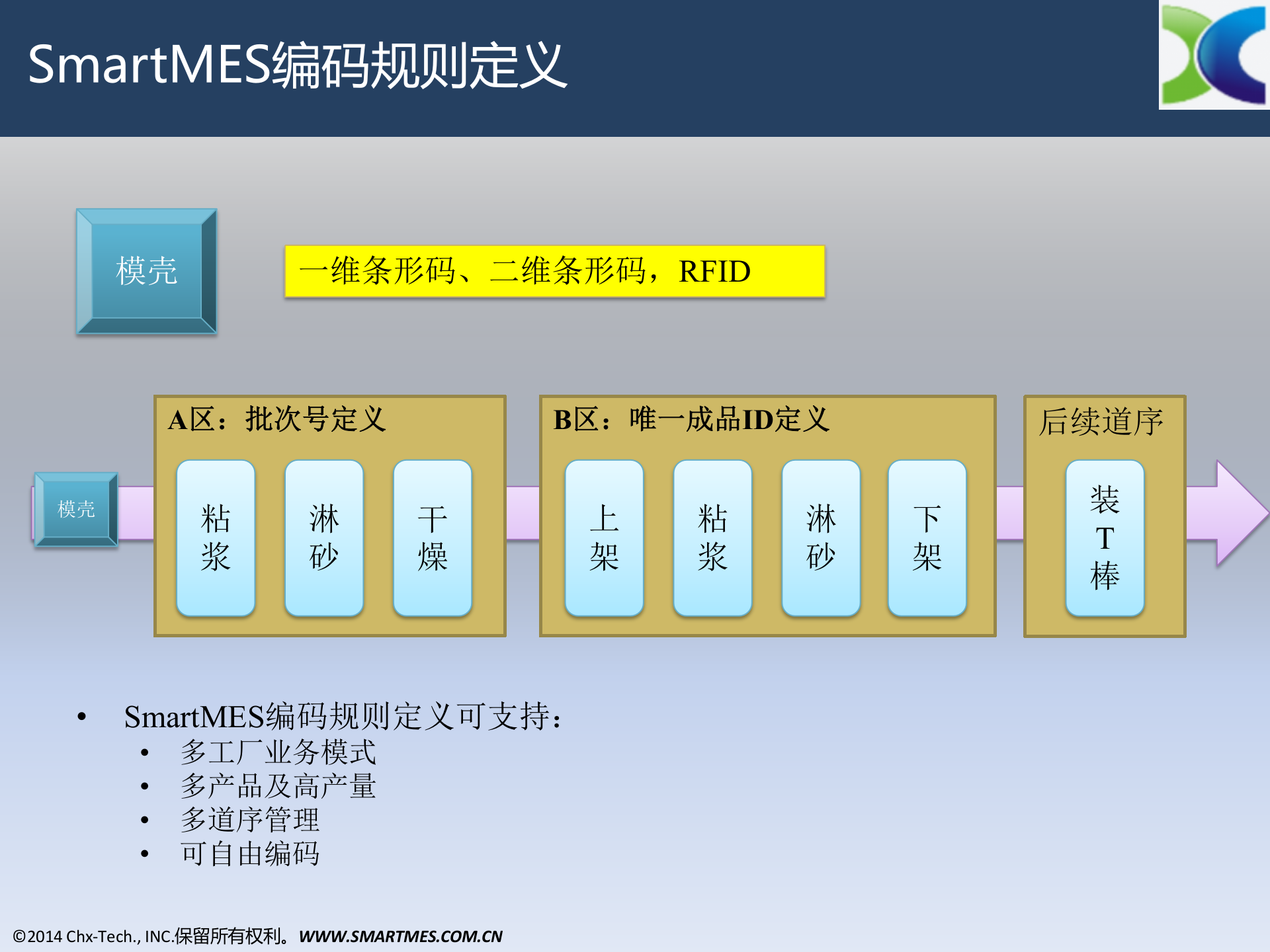 朝信科技SmartMES案例——特种生产 V1.0 CHN 第4页