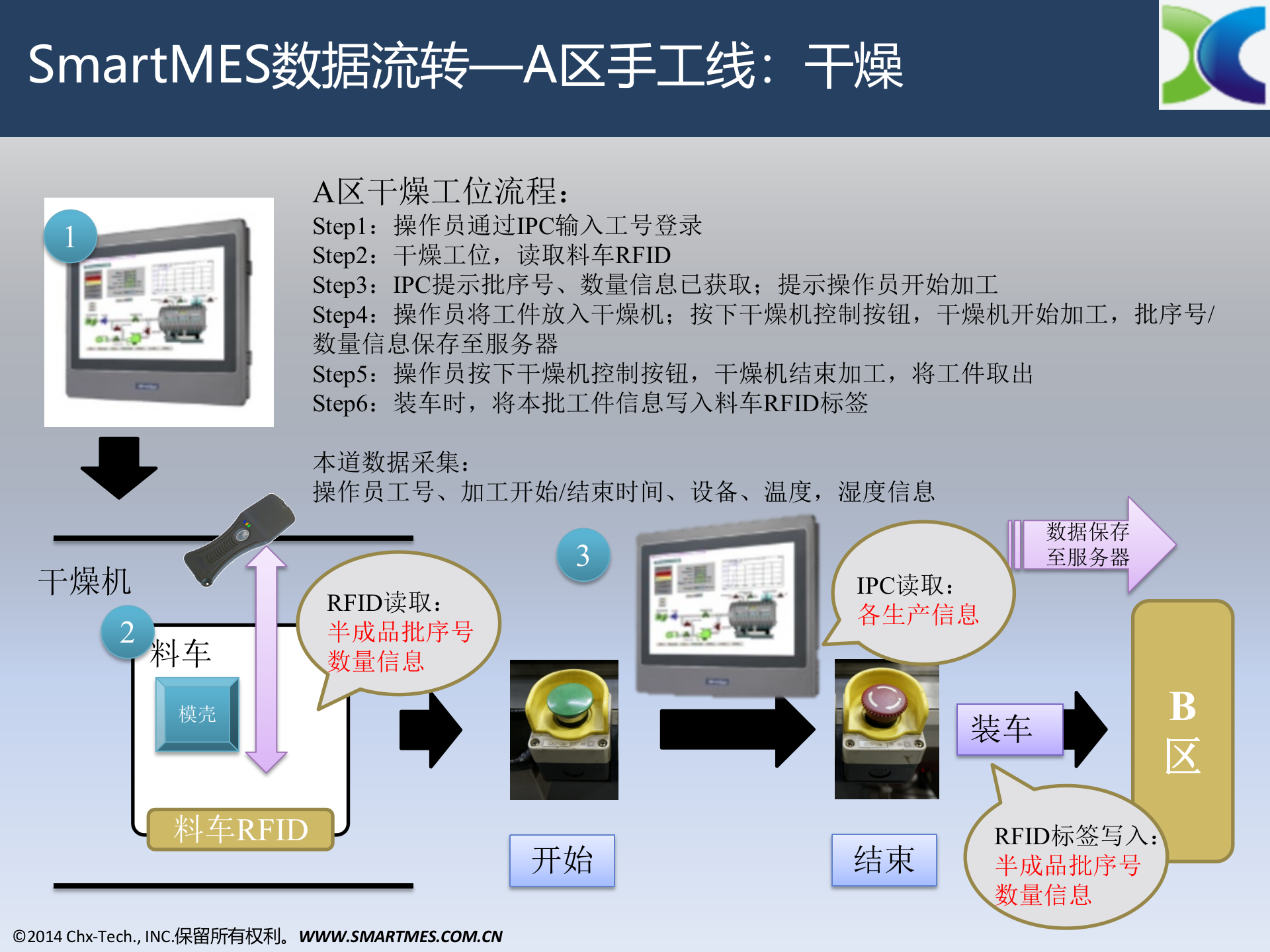 朝信科技SmartMES案例——特种生产 V1.0 CHN 第9页