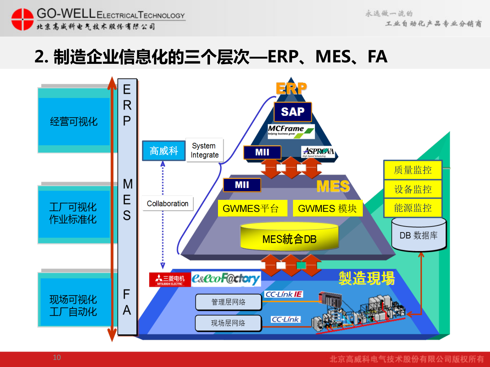 高威科MES事业部--邝继双--上海 第10页