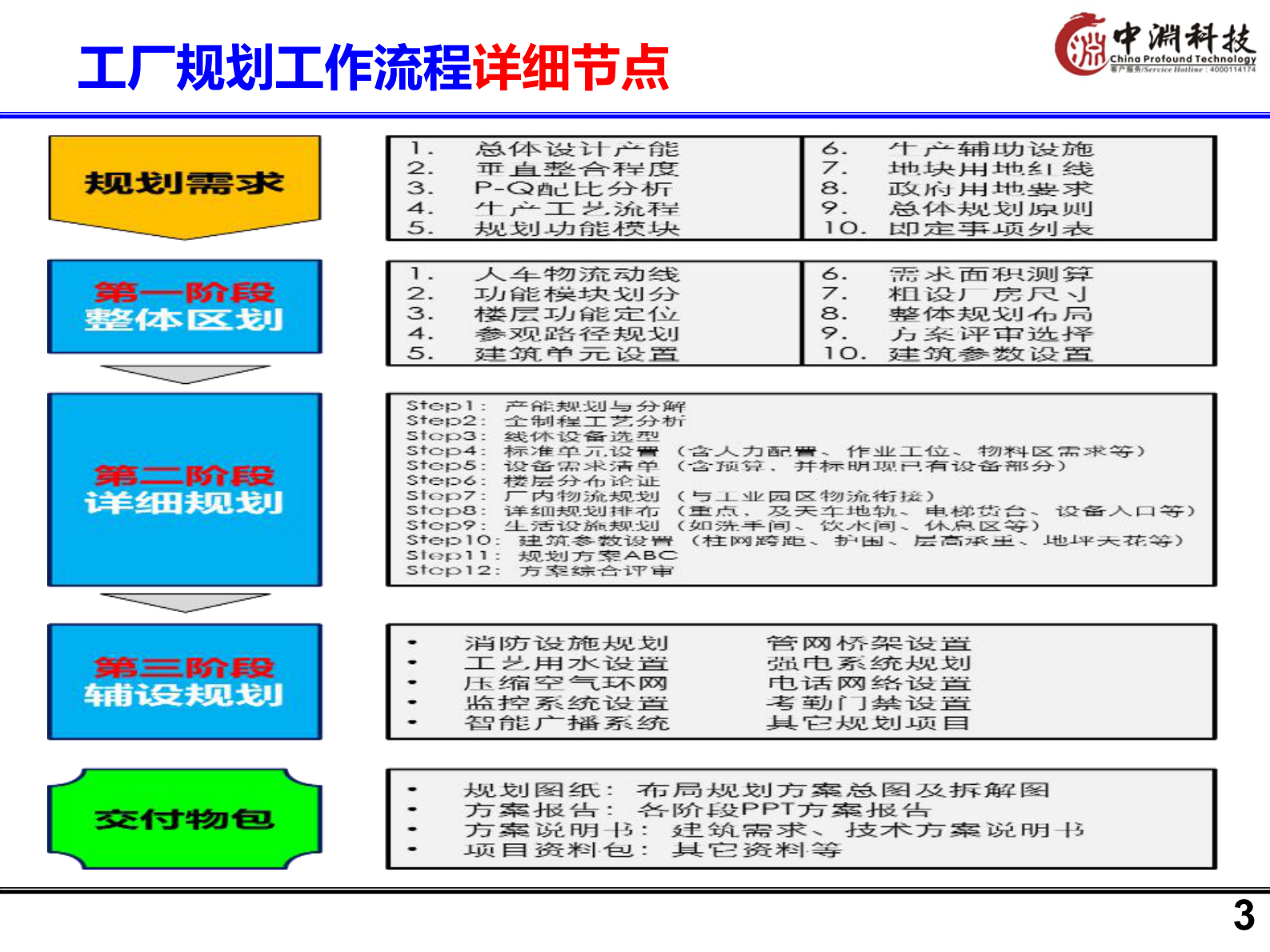 工厂规划总结方案 第3页