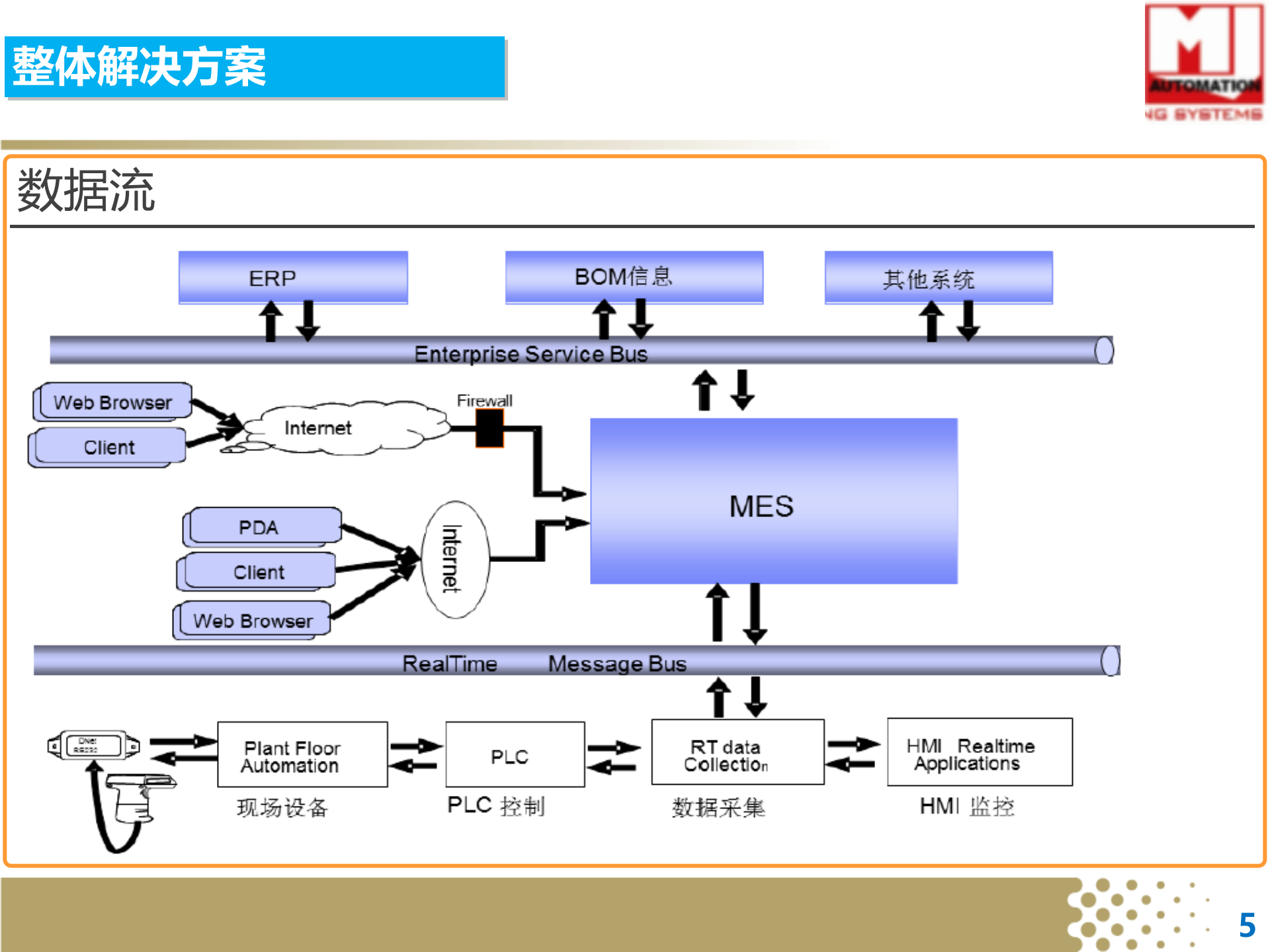 工业4.0 信息化,网络化制造解决方案0915 第5页