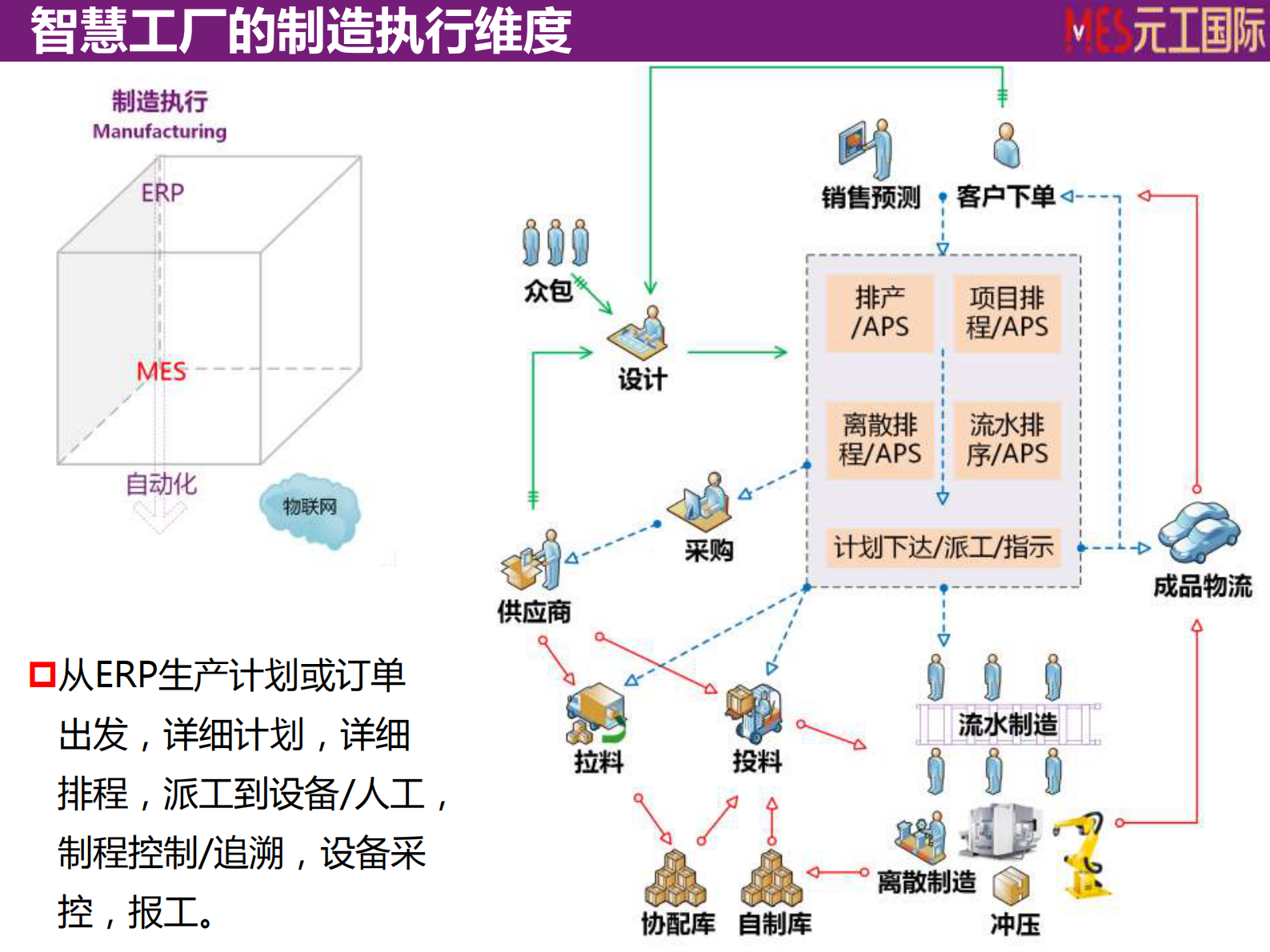 工业4.0时代的MES——元工MES（元工国际—丁德宇） 第10页