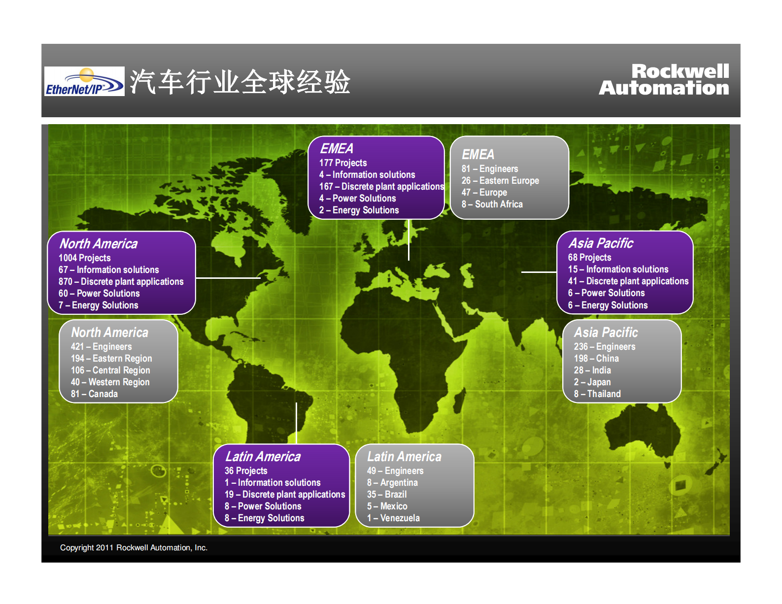 罗克韦尔自动化汽车行业应用方案介绍 第3页