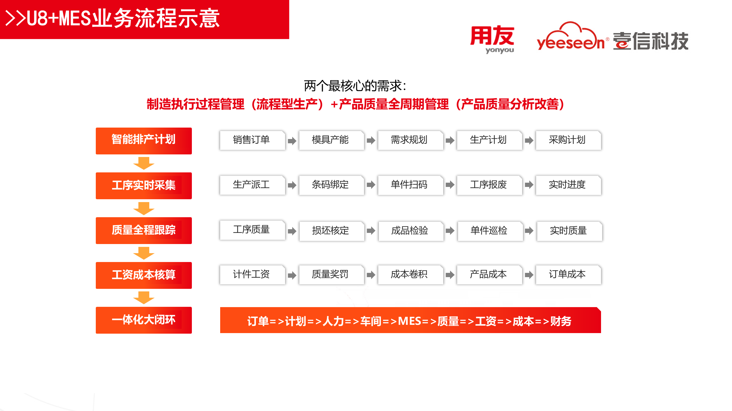 壹信卫浴MES方案(华南) 第9页