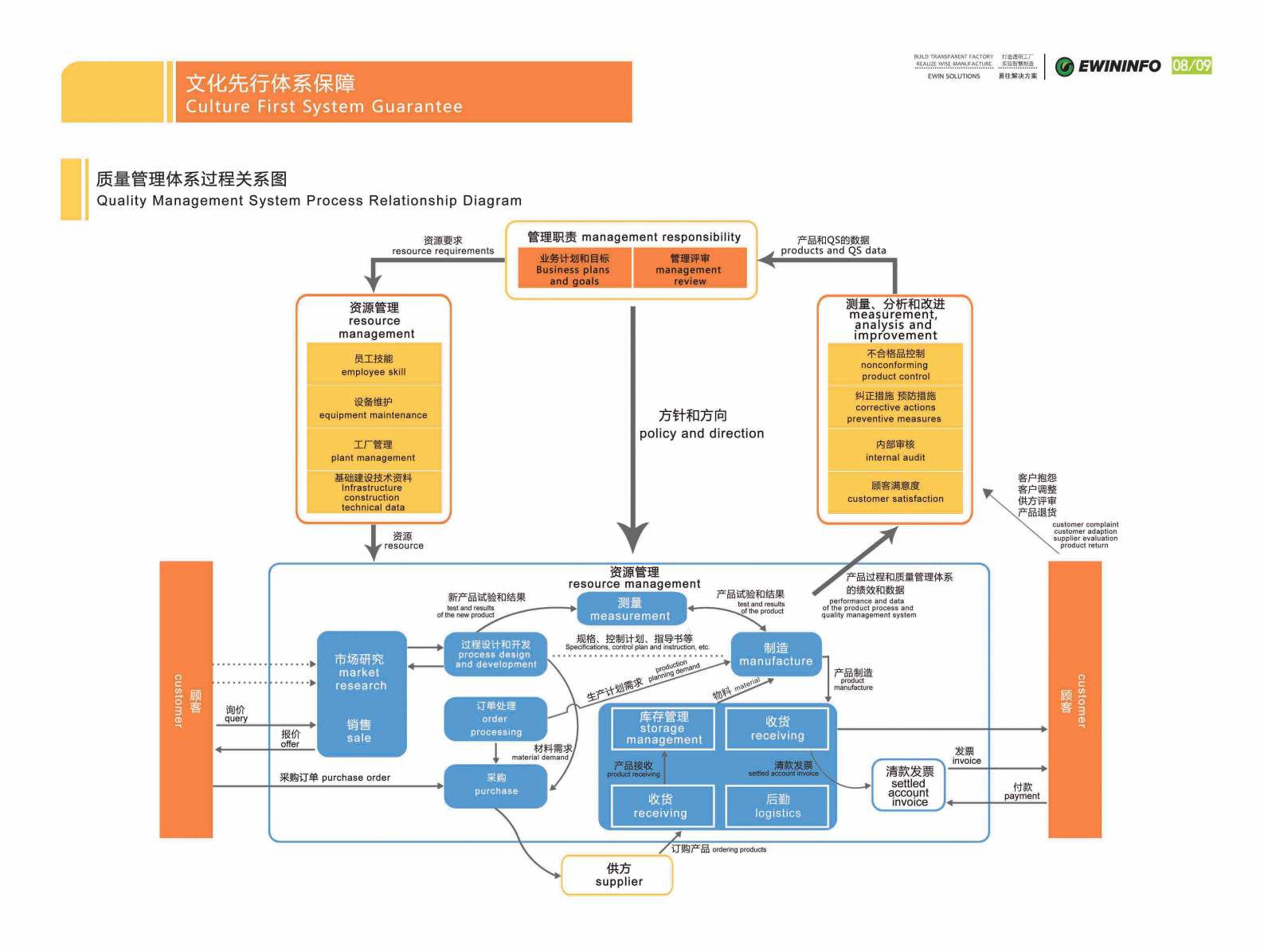 易往信息EW质量管理系统解决方案 第6页
