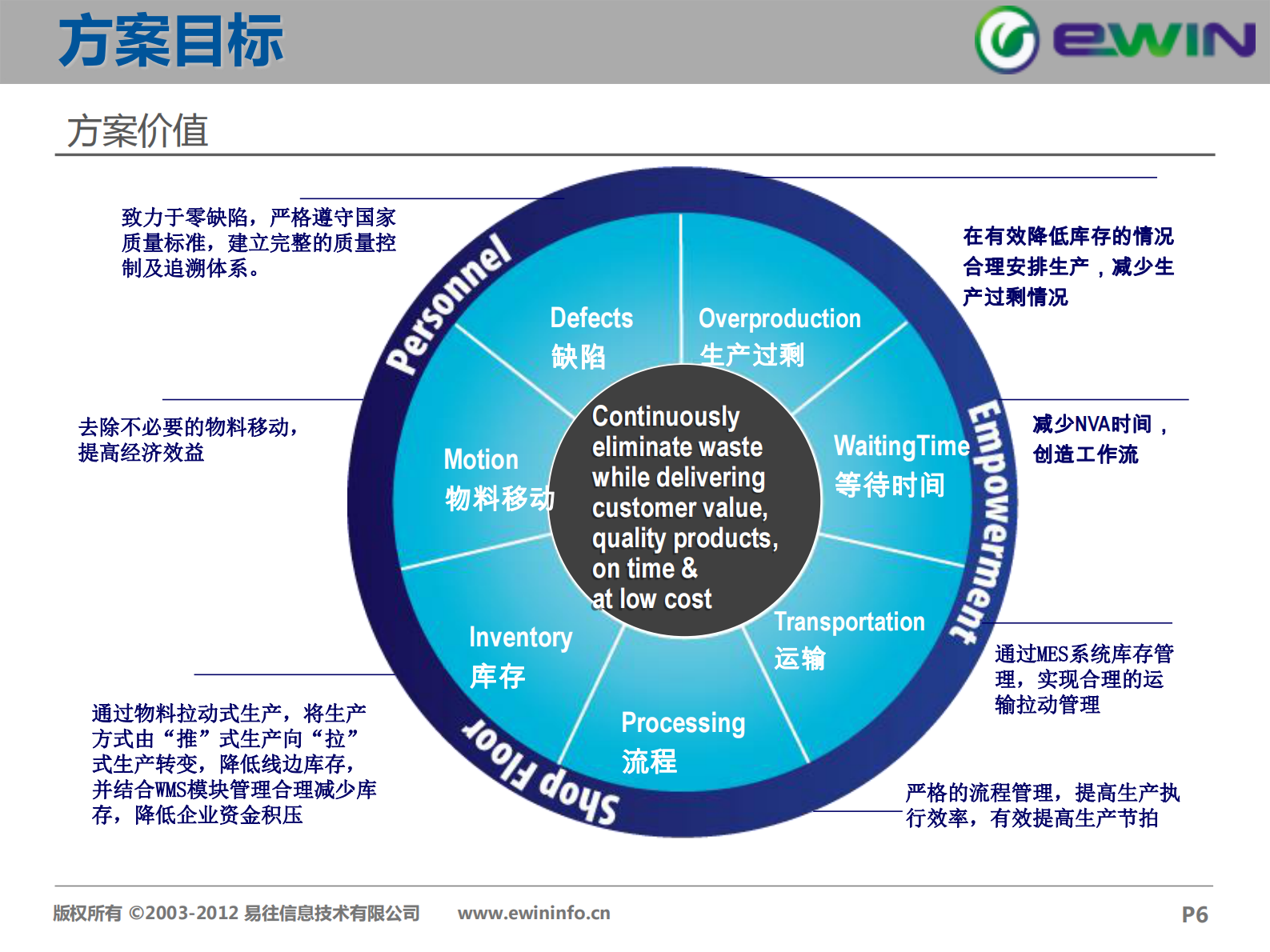 易往信息汽车零部件行业解决方案201503 第6页