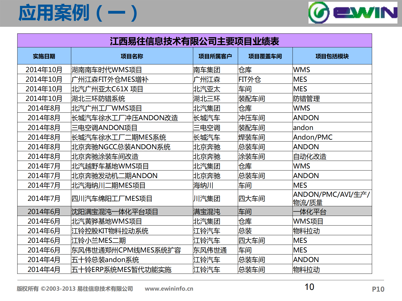 易往信息汽车行业MES解决方案 第10页