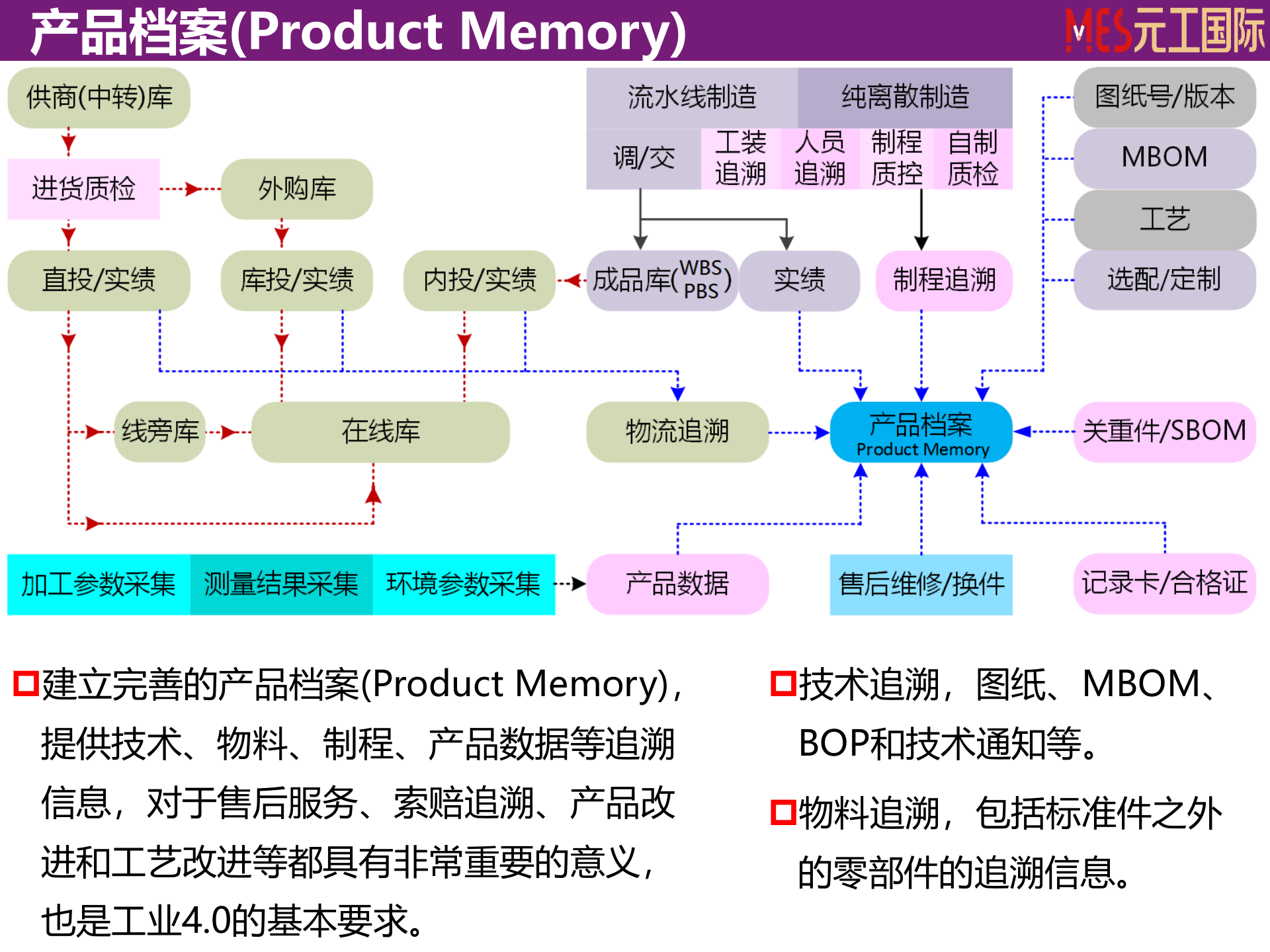 智慧工厂的支撑系统MES开发与实践 第9页