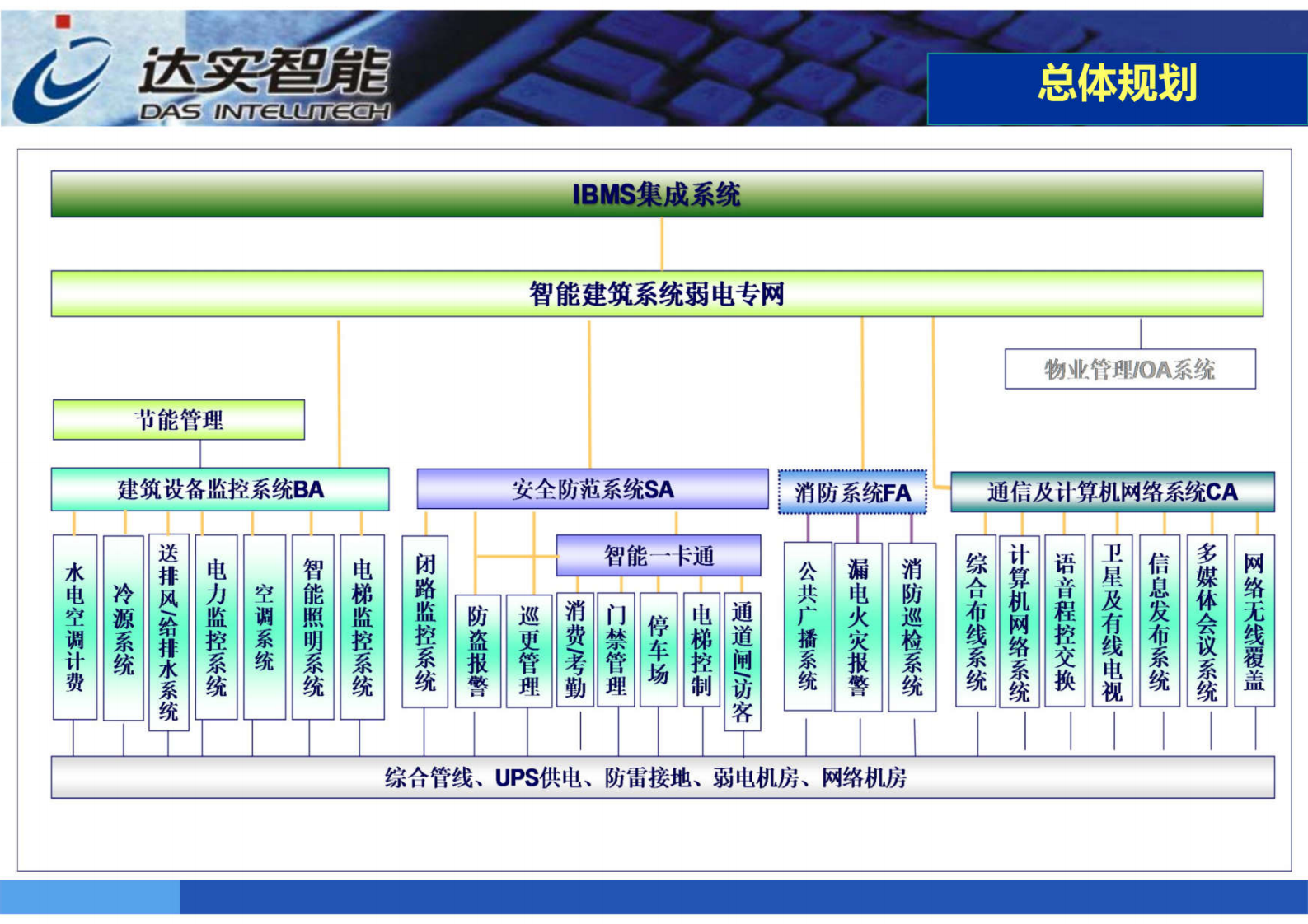 《达实智能：智慧园区智能化技术(共62页)》 第6页