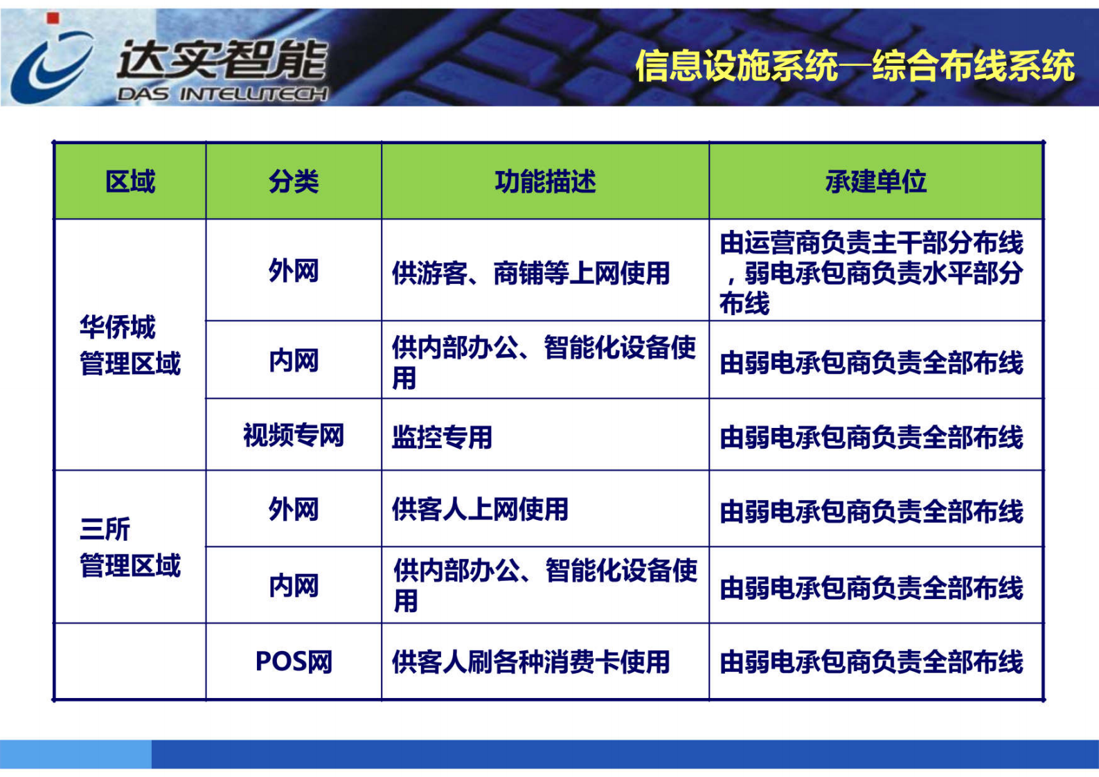 《达实智能：智慧园区智能化技术(共62页)》 第9页